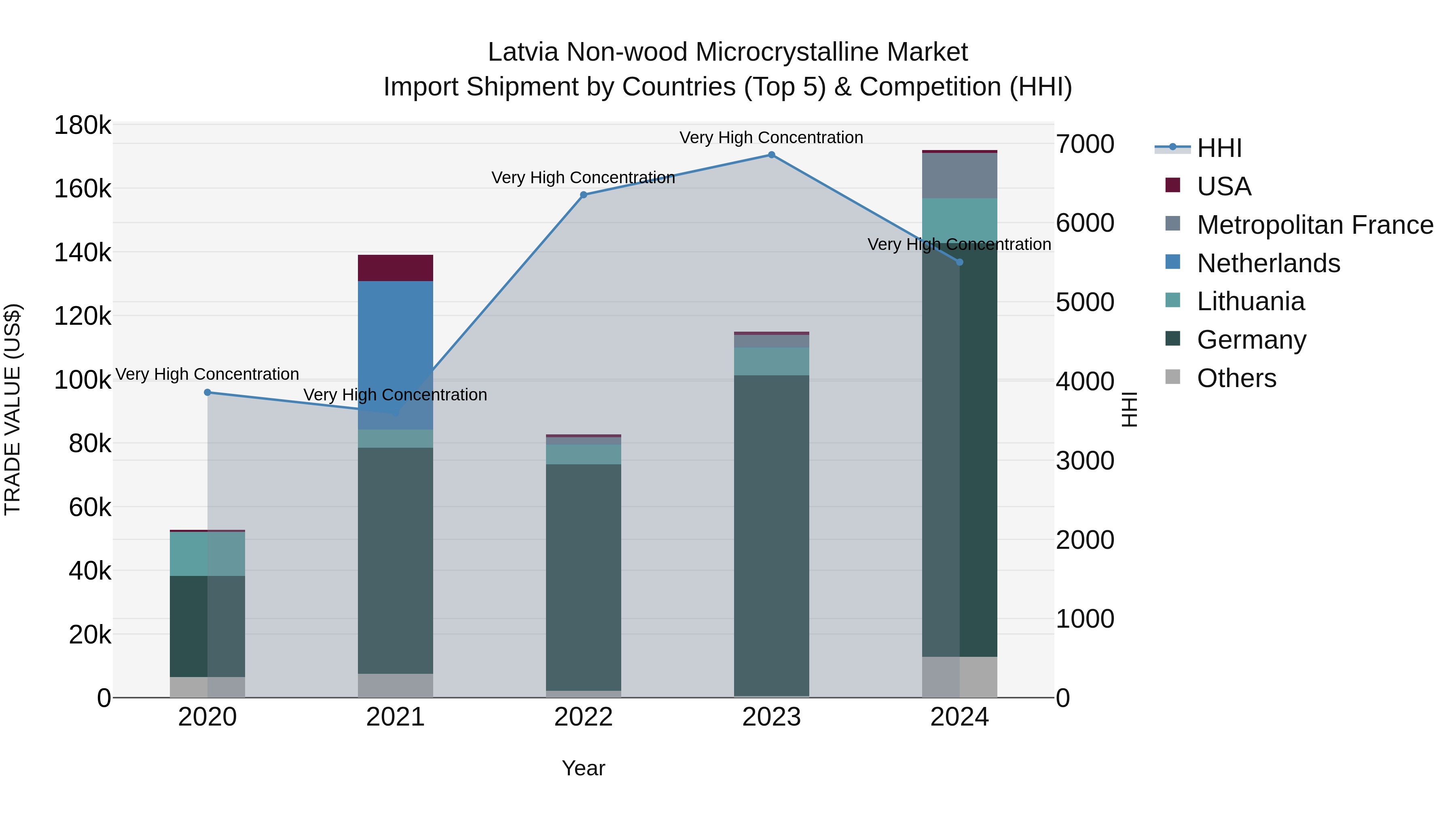 Latvia Non-wood Microcrystalline Market Top 5 Importing Countries and Market Competition (HHI) Analysis