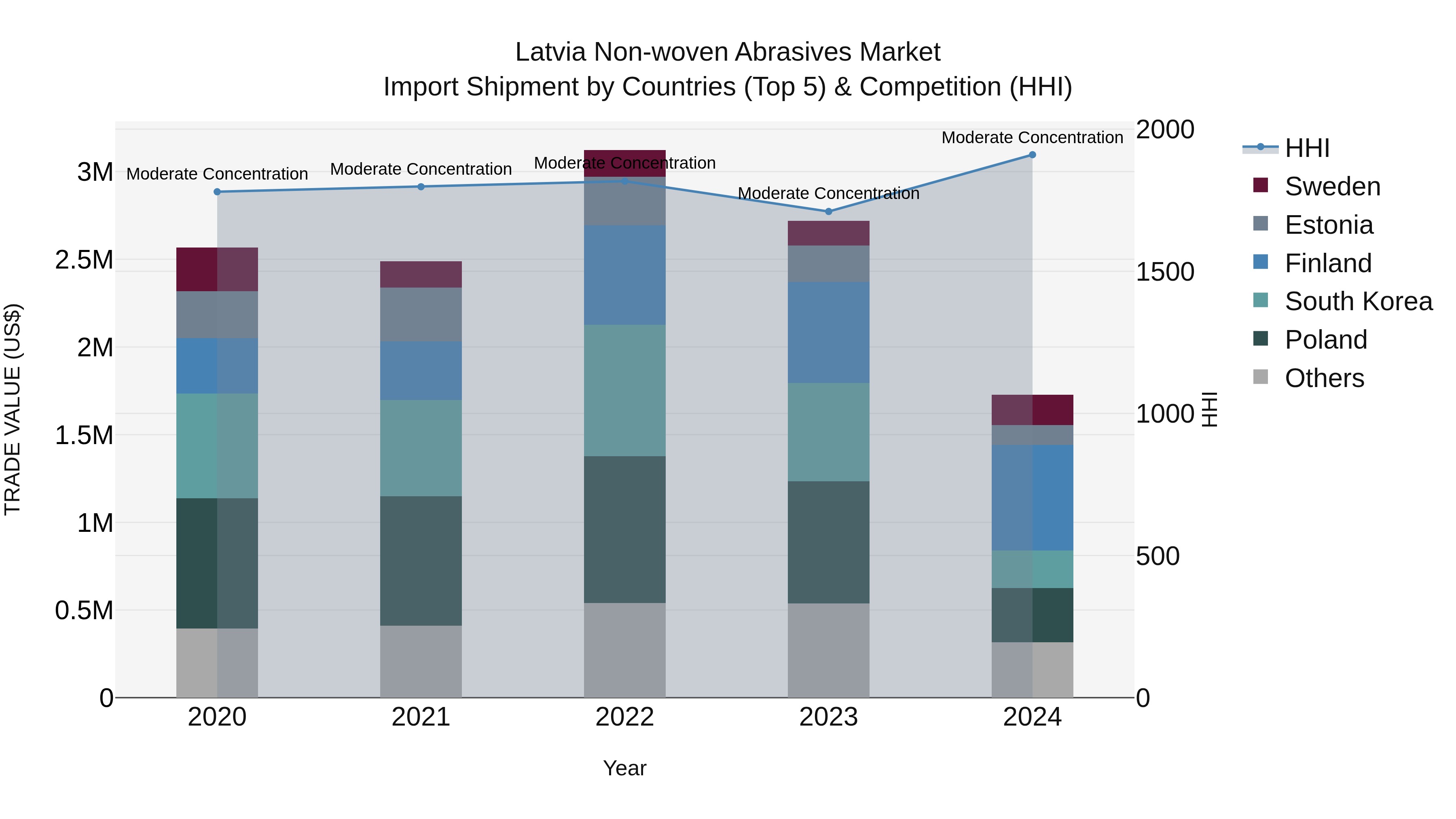 Latvia Non-woven Abrasives Market Top 5 Importing Countries and Market Competition (HHI) Analysis