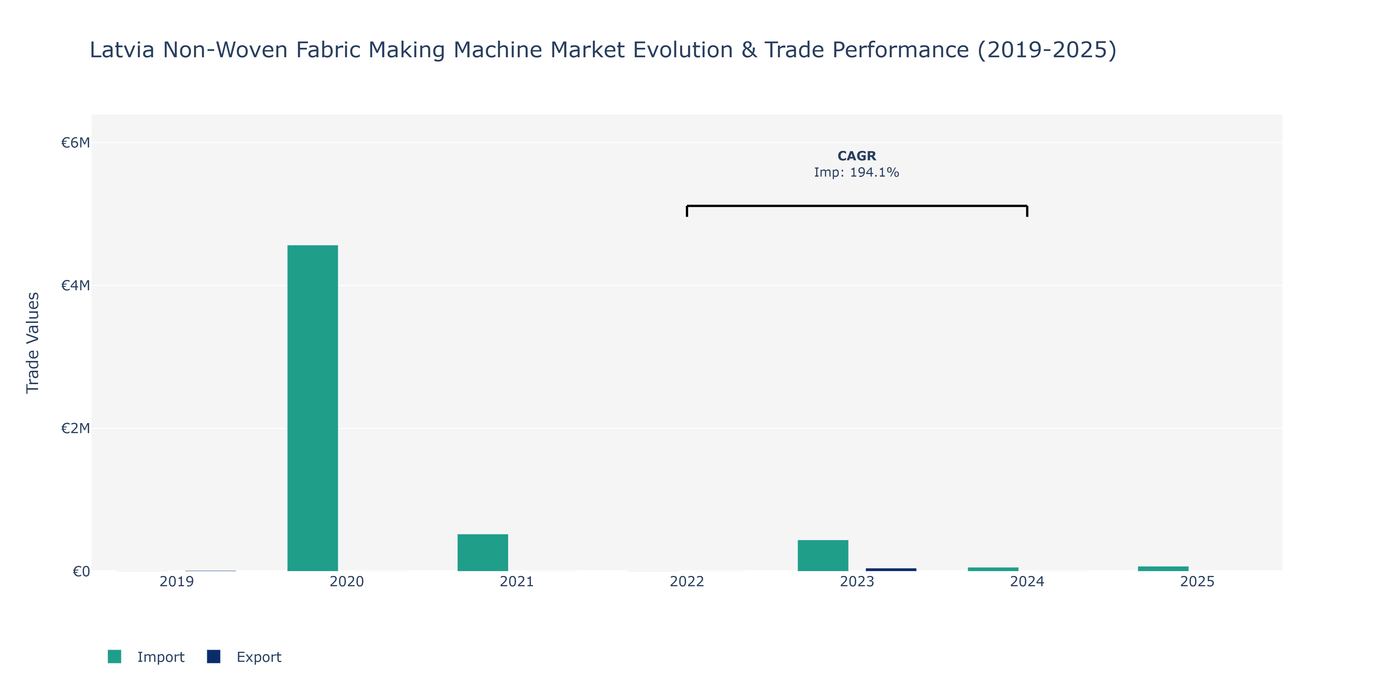 Latvia Non-Woven Fabric Making Machine Market: Production & Trade Performance (2019-2025)
