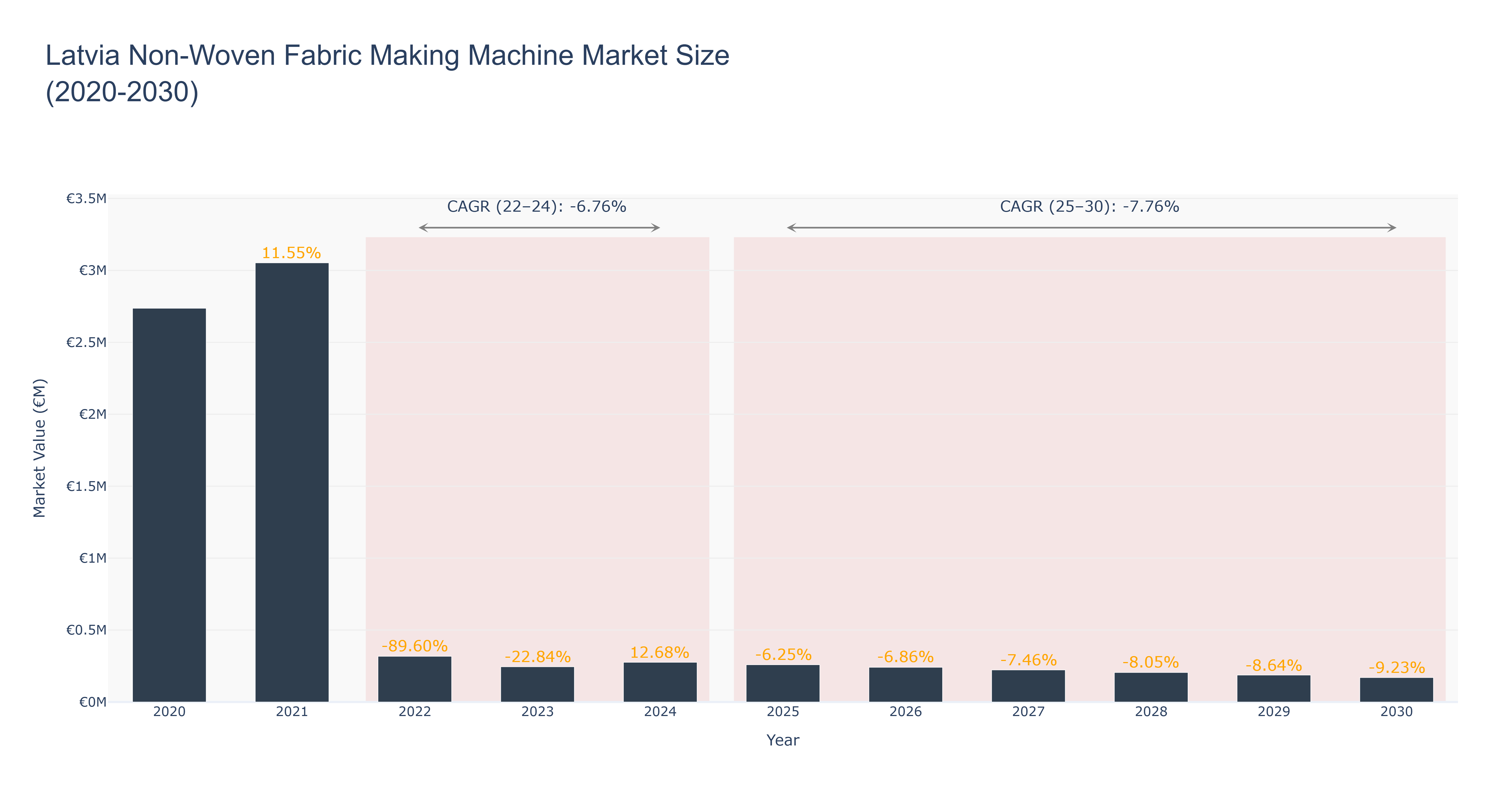 Latvia Non-Woven Fabric Making Machine Market Size (2020-2030)