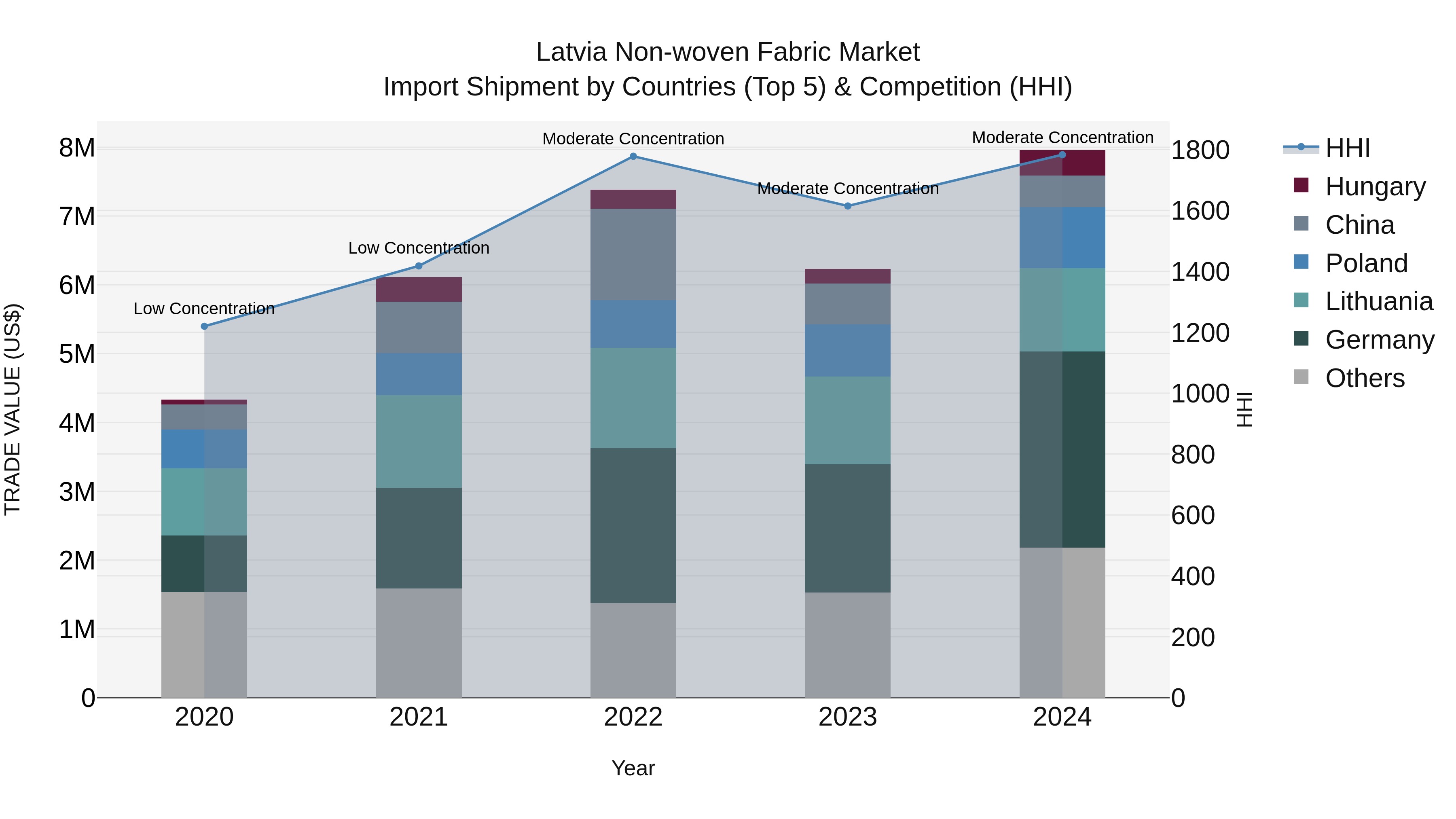 Latvia Non-woven Fabric Market Top 5 Importing Countries and Market Competition (HHI) Analysis