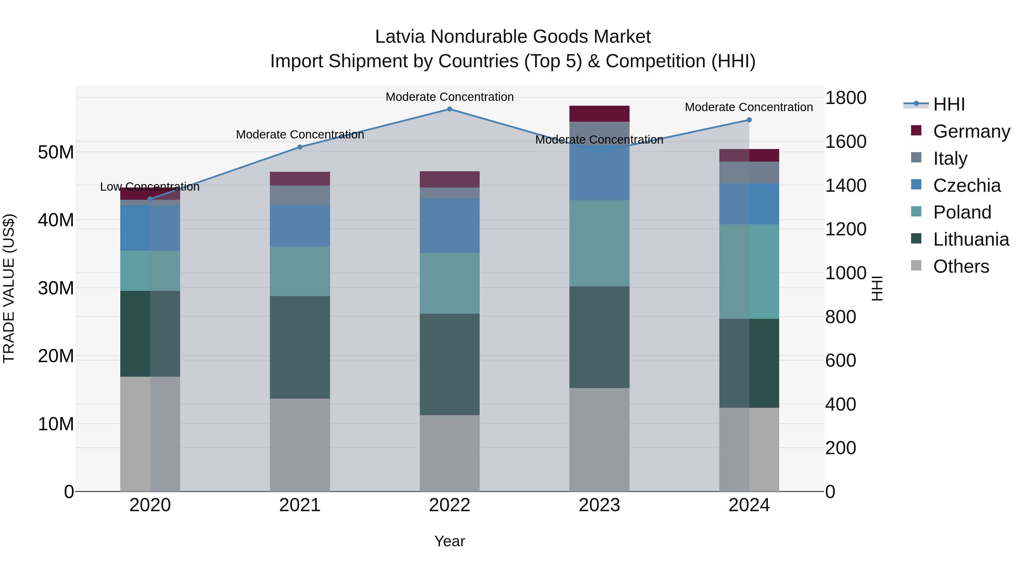 Latvia Nondurable Goods Market Top 5 Importing Countries and Market Competition (HHI) Analysis