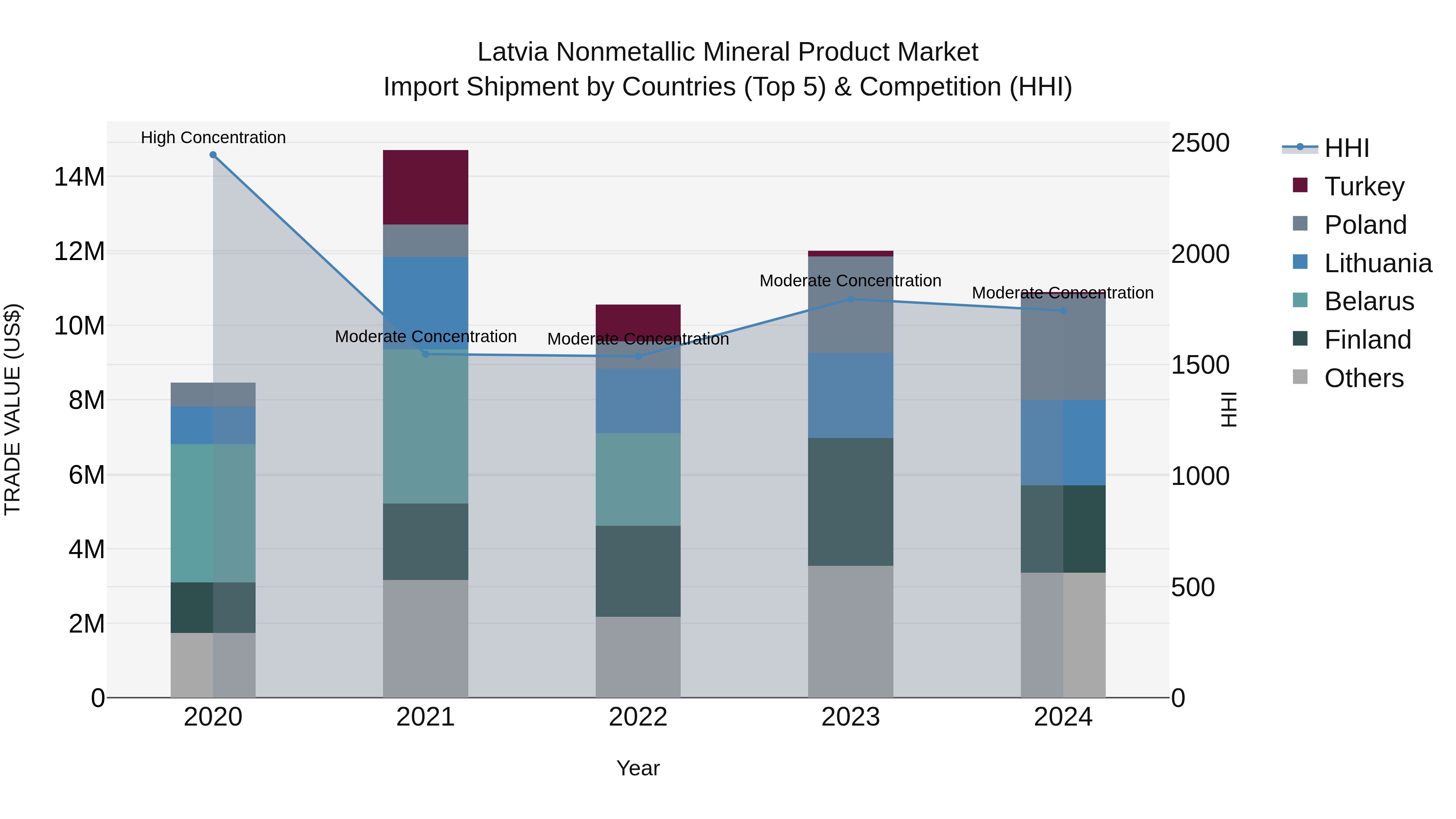 Latvia Nonmetallic Mineral Product Market Top 5 Importing Countries and Market Competition (HHI) Analysis