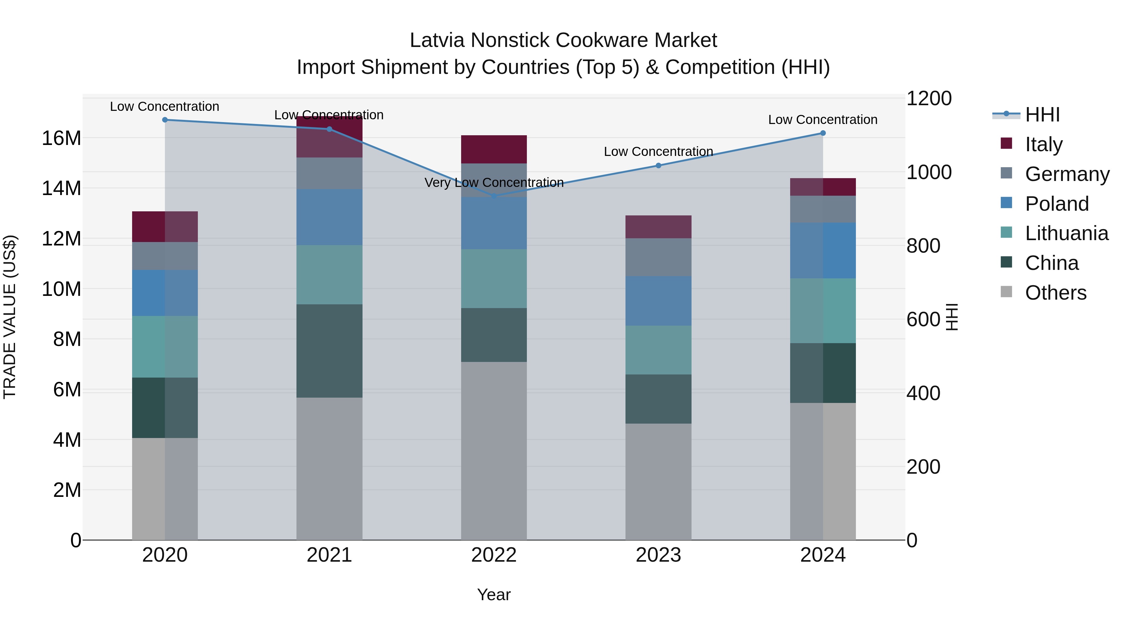 Latvia Nonstick Cookware Market Top 5 Importing Countries and Market Competition (HHI) Analysis