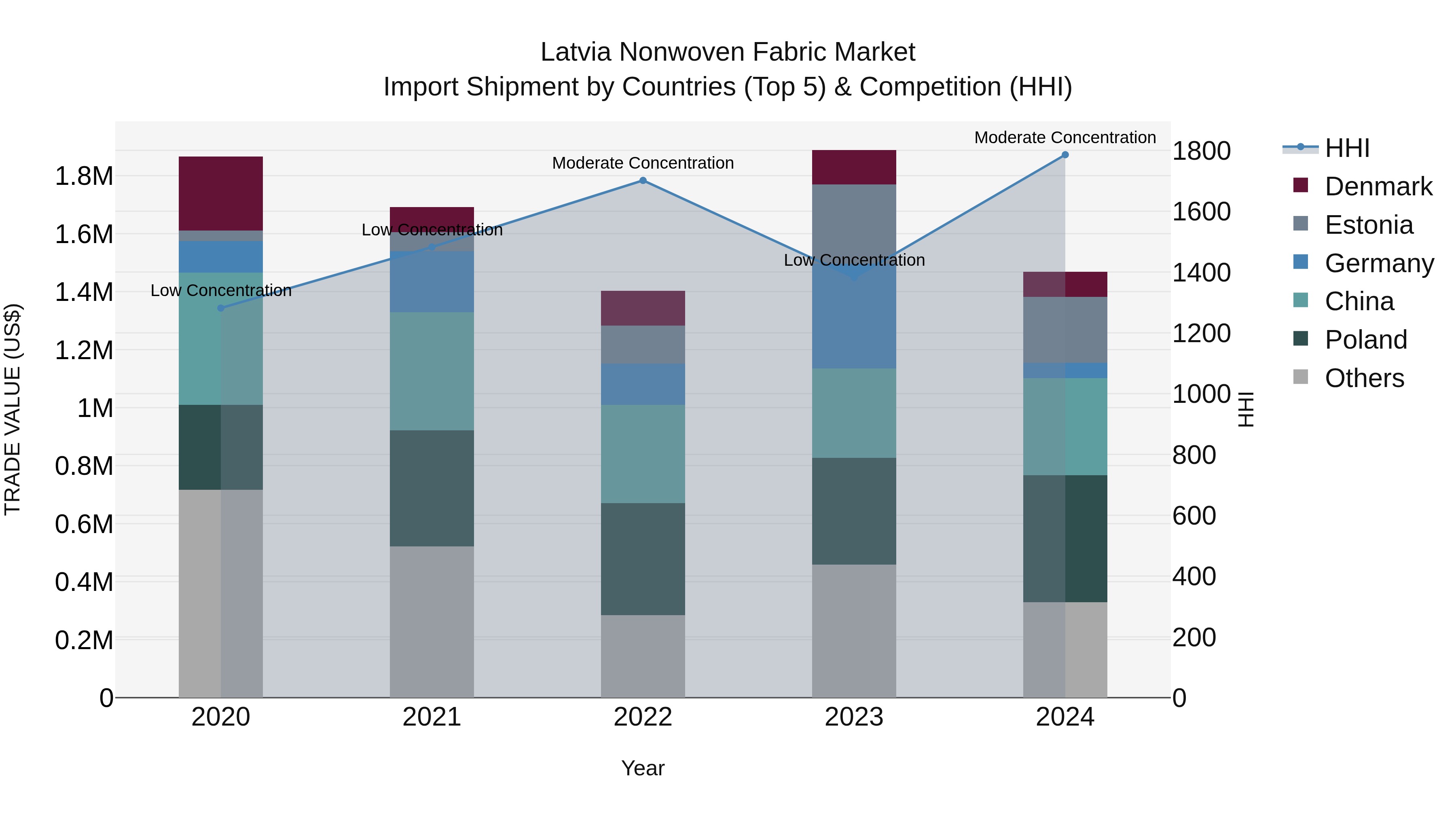 Latvia Nonwoven Fabric Market Top 5 Importing Countries and Market Competition (HHI) Analysis