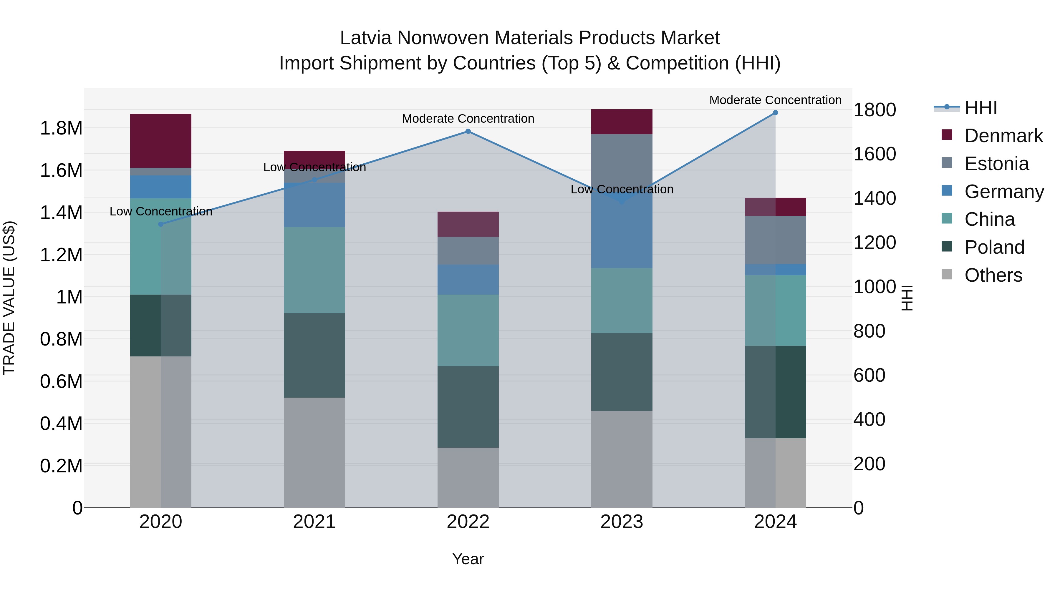 Latvia Nonwoven Materials Products Market Top 5 Importing Countries and Market Competition (HHI) Analysis
