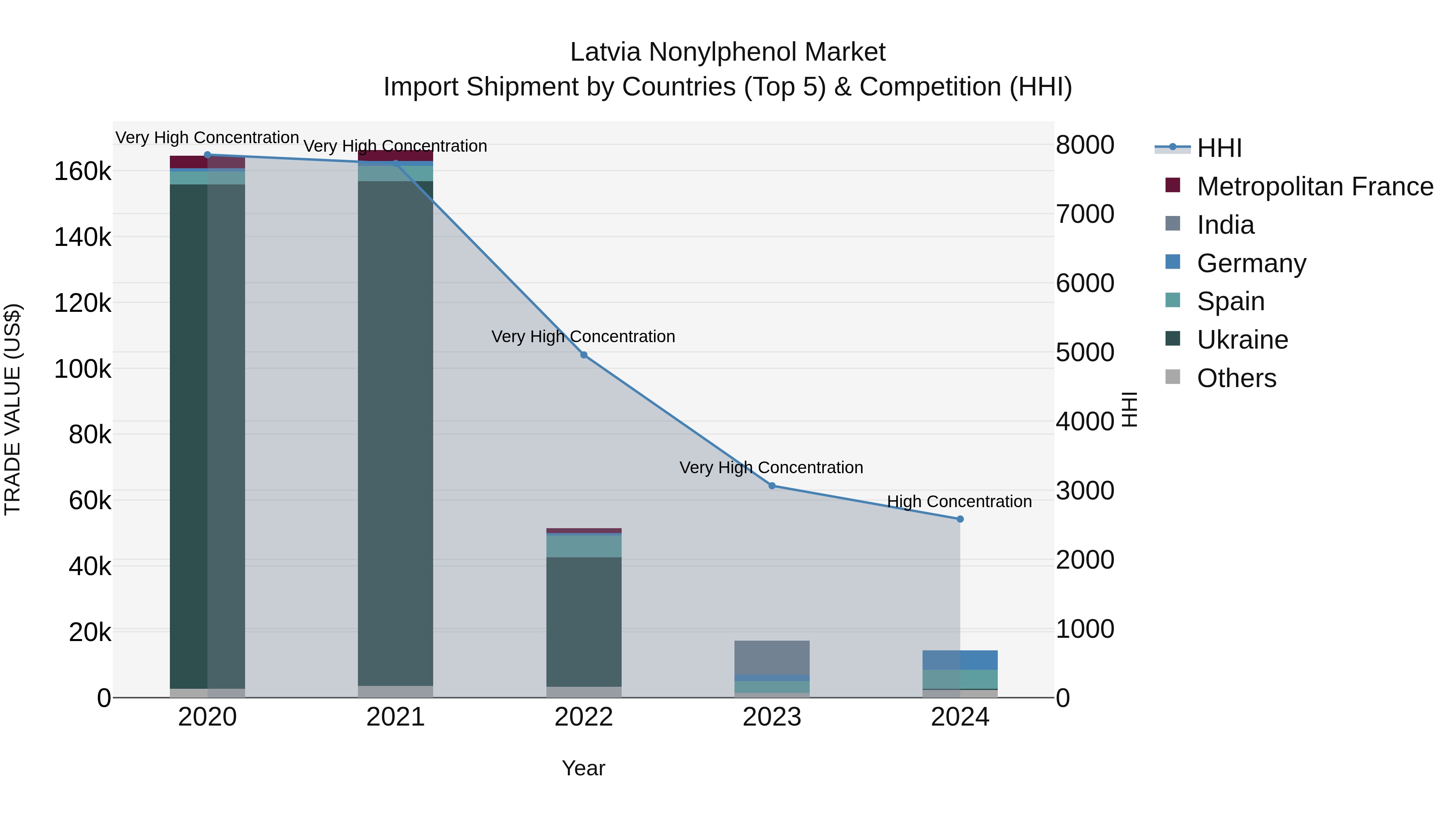 Latvia Nonylphenol Market Top 5 Importing Countries and Market Competition (HHI) Analysis