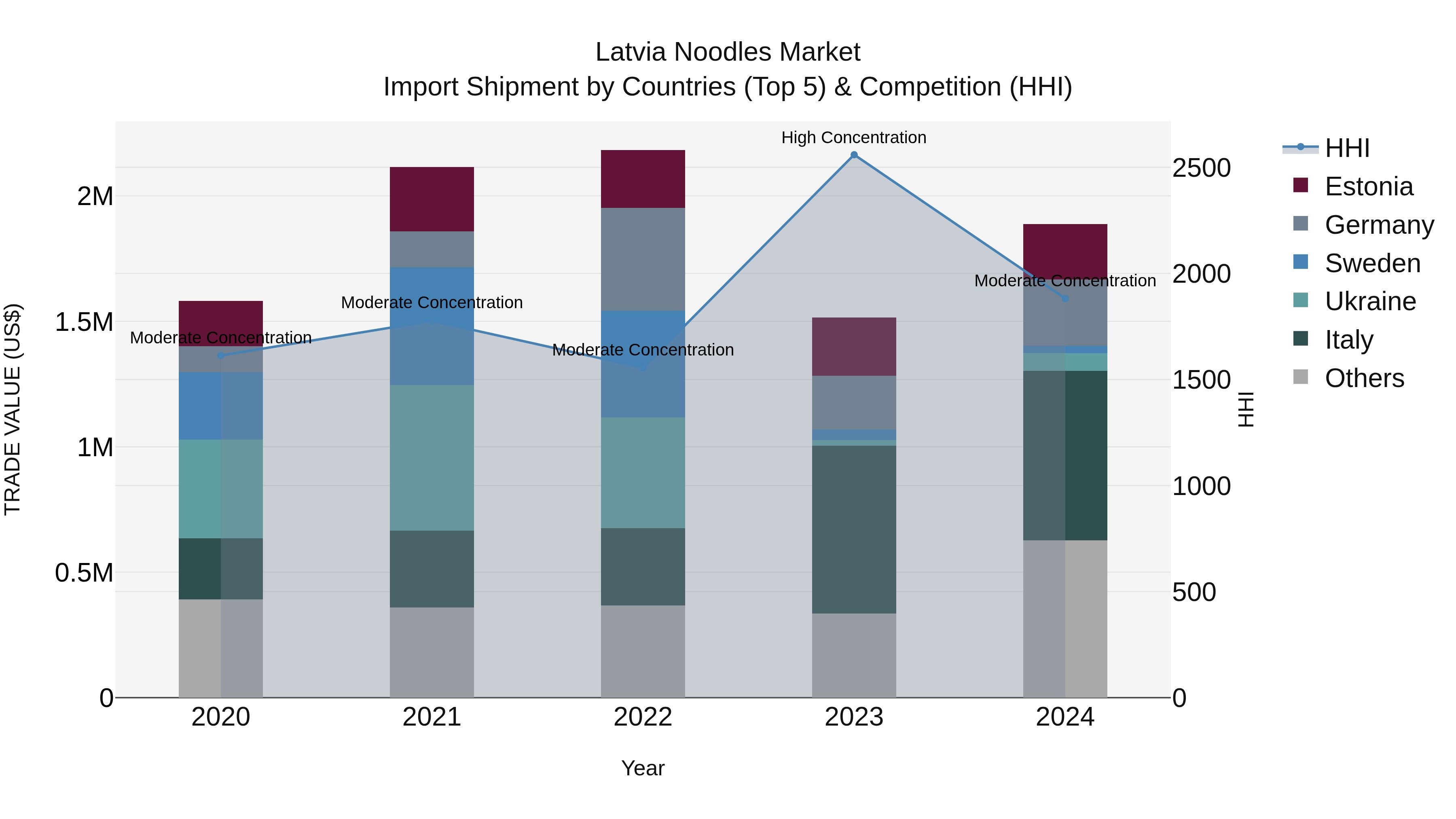 Latvia Noodles Market Top 5 Importing Countries and Market Competition (HHI) Analysis