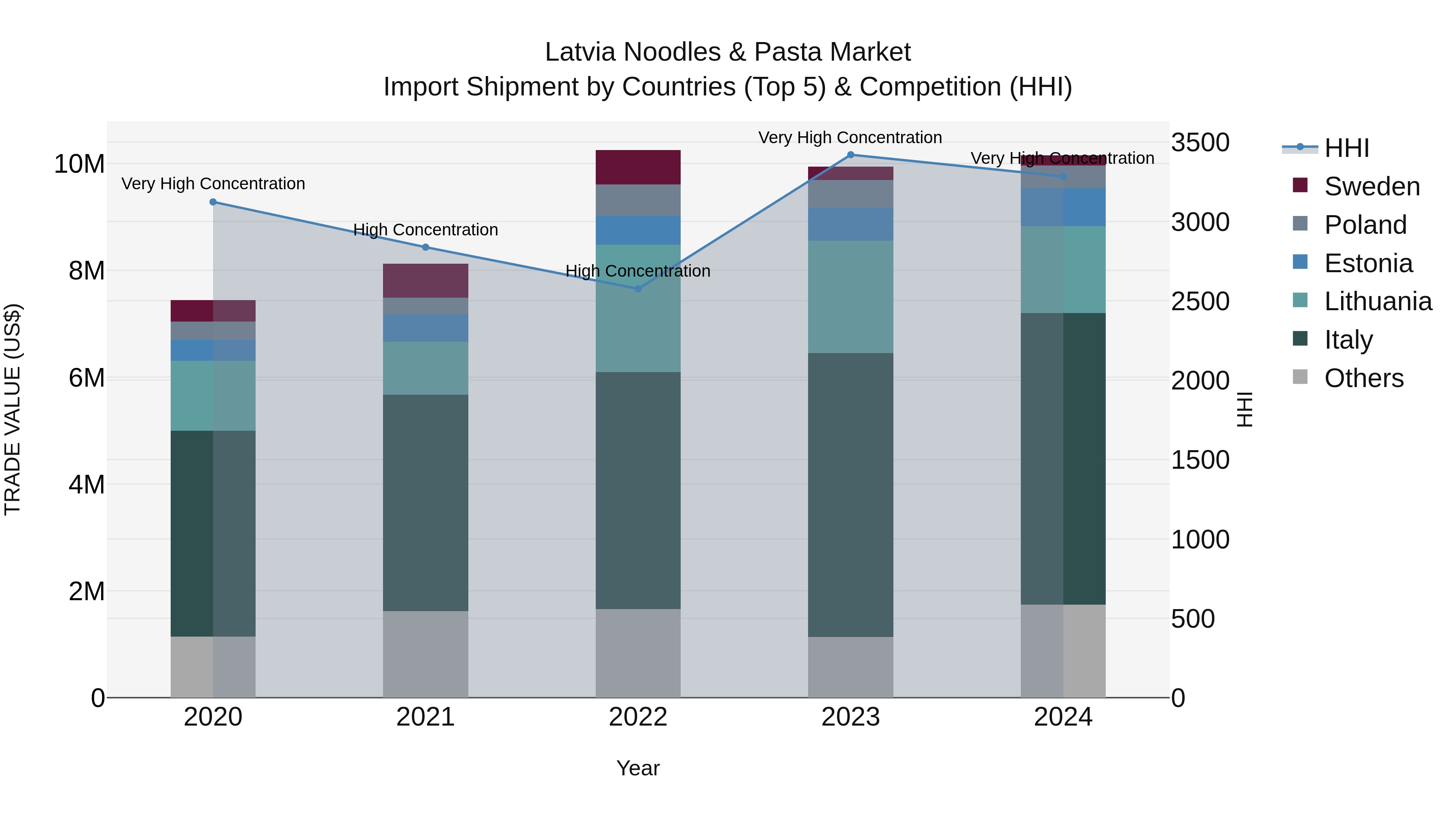 Latvia Noodles & Pasta Market Top 5 Importing Countries and Market Competition (HHI) Analysis