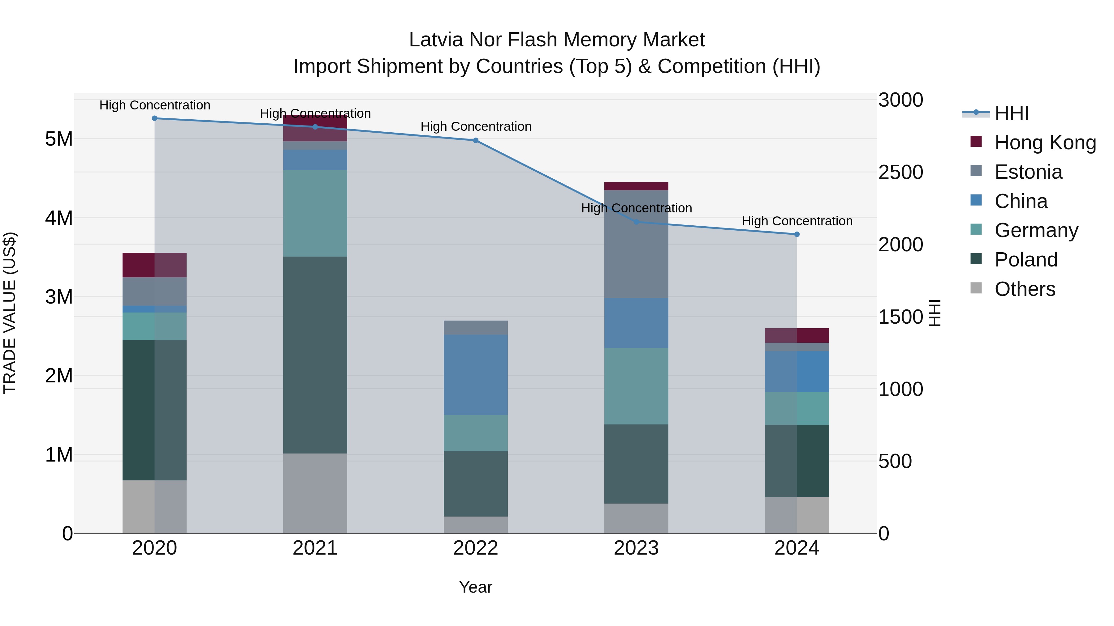 Latvia Nor Flash Memory Market Top 5 Importing Countries and Market Competition (HHI) Analysis