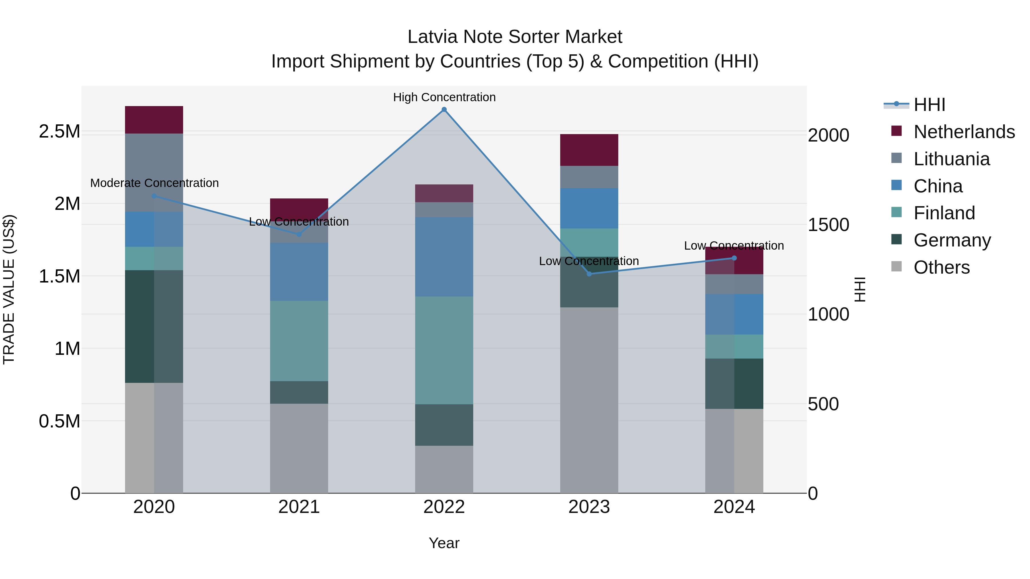 Latvia Note Sorter Market Top 5 Importing Countries and Market Competition (HHI) Analysis