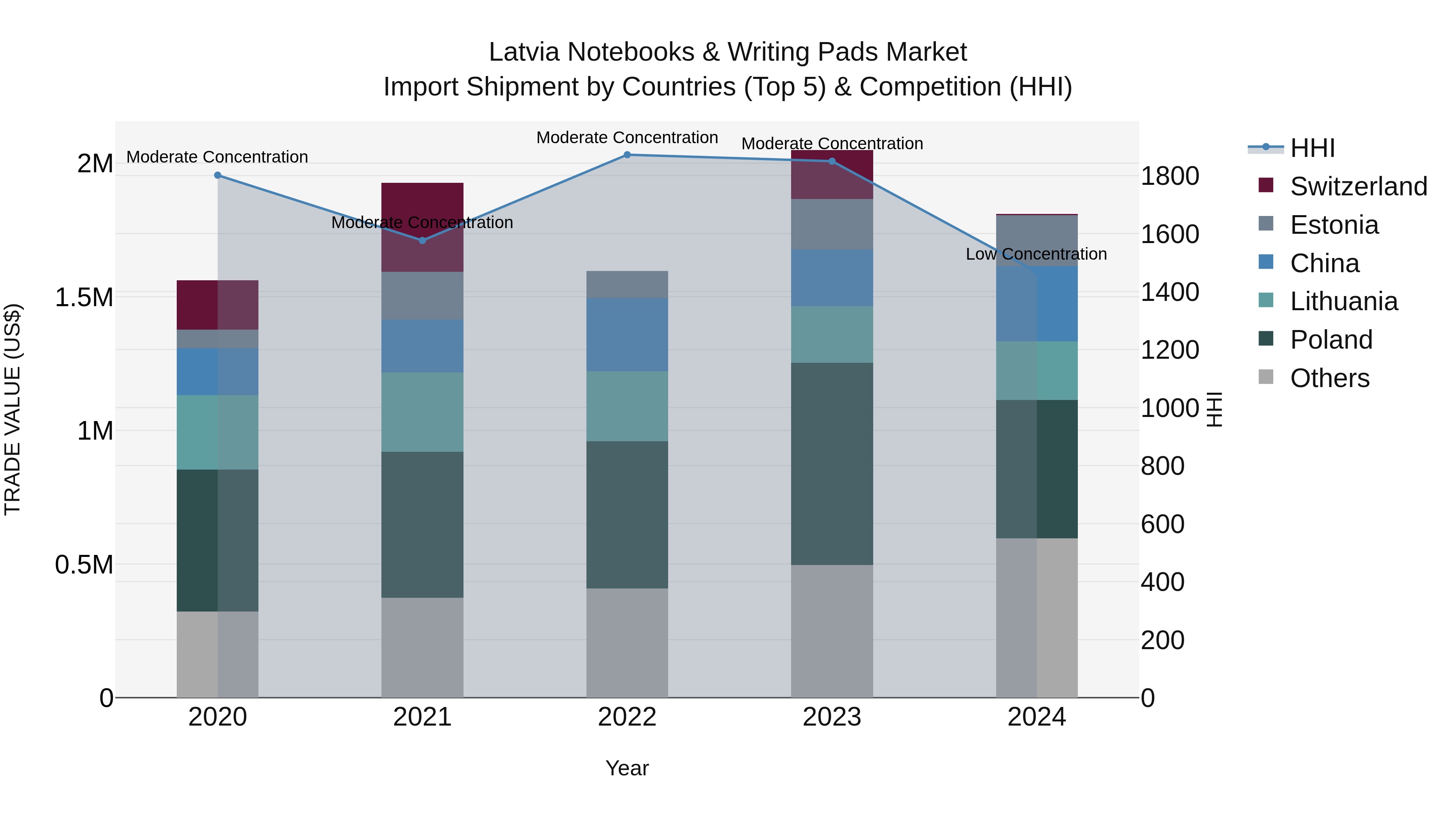 Latvia Notebooks & Writing Pads Market Top 5 Importing Countries and Market Competition (HHI) Analysis