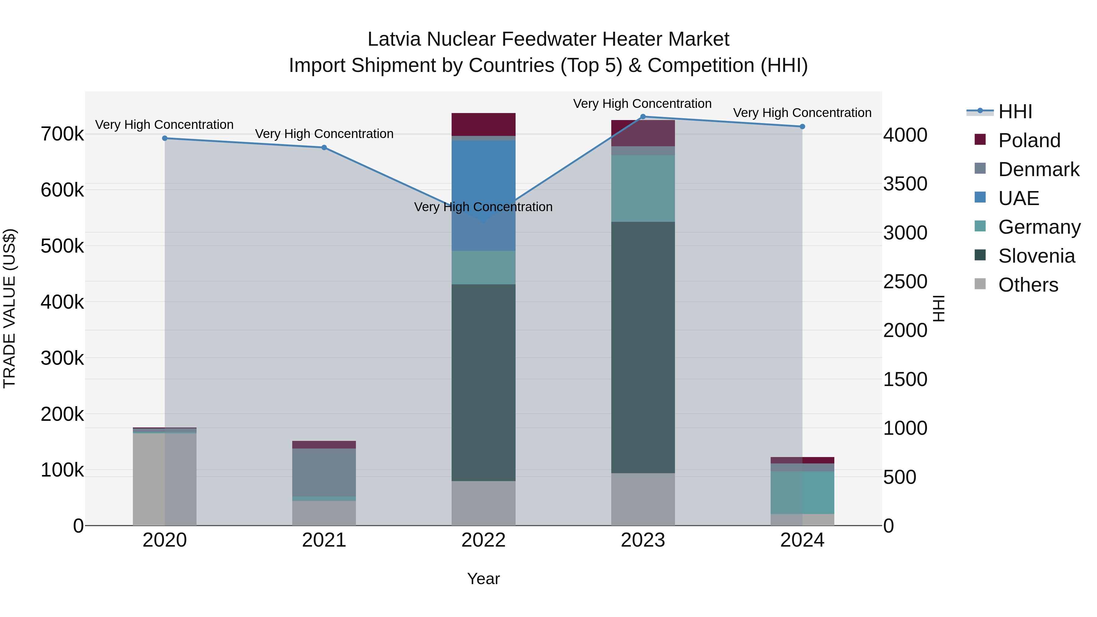 Latvia Nuclear Feedwater Heater Market Top 5 Importing Countries and Market Competition (HHI) Analysis