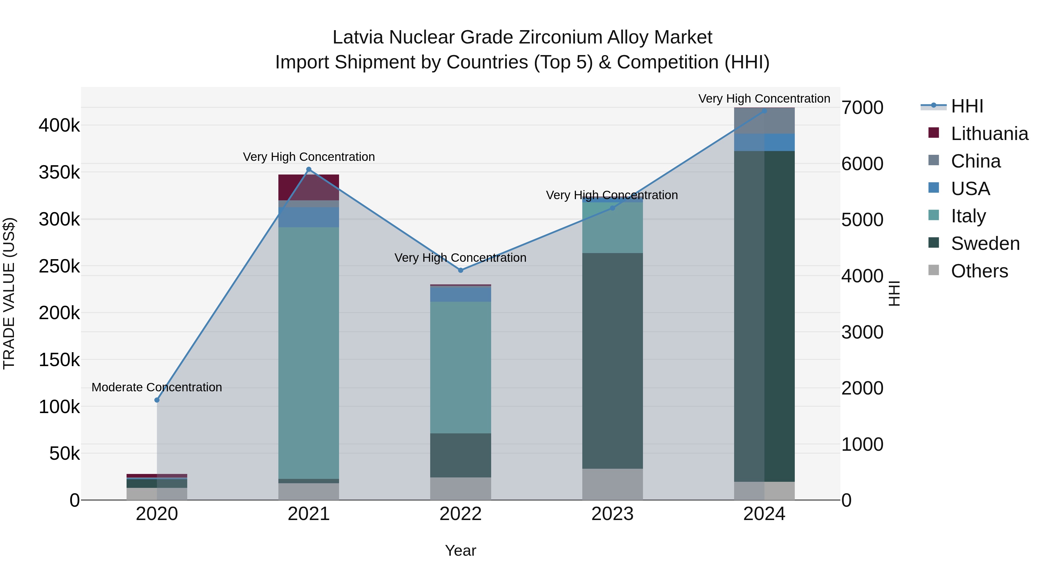 Latvia Nuclear Grade Zirconium Alloy Market Top 5 Importing Countries and Market Competition (HHI) Analysis