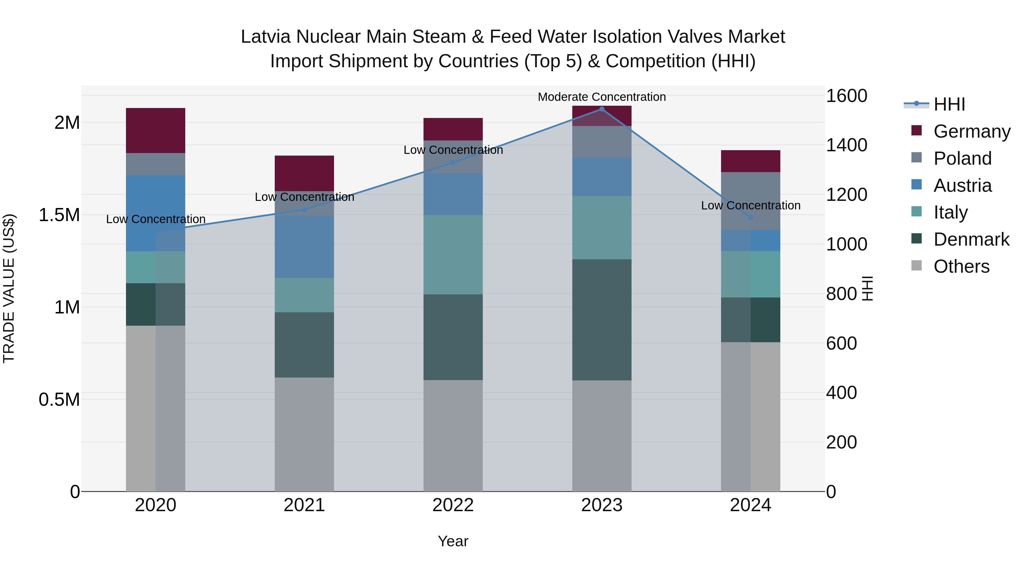 Latvia Nuclear Main Steam & Feed Water Isolation Valves Market Top 5 Importing Countries and Market Competition (HHI) Analysis