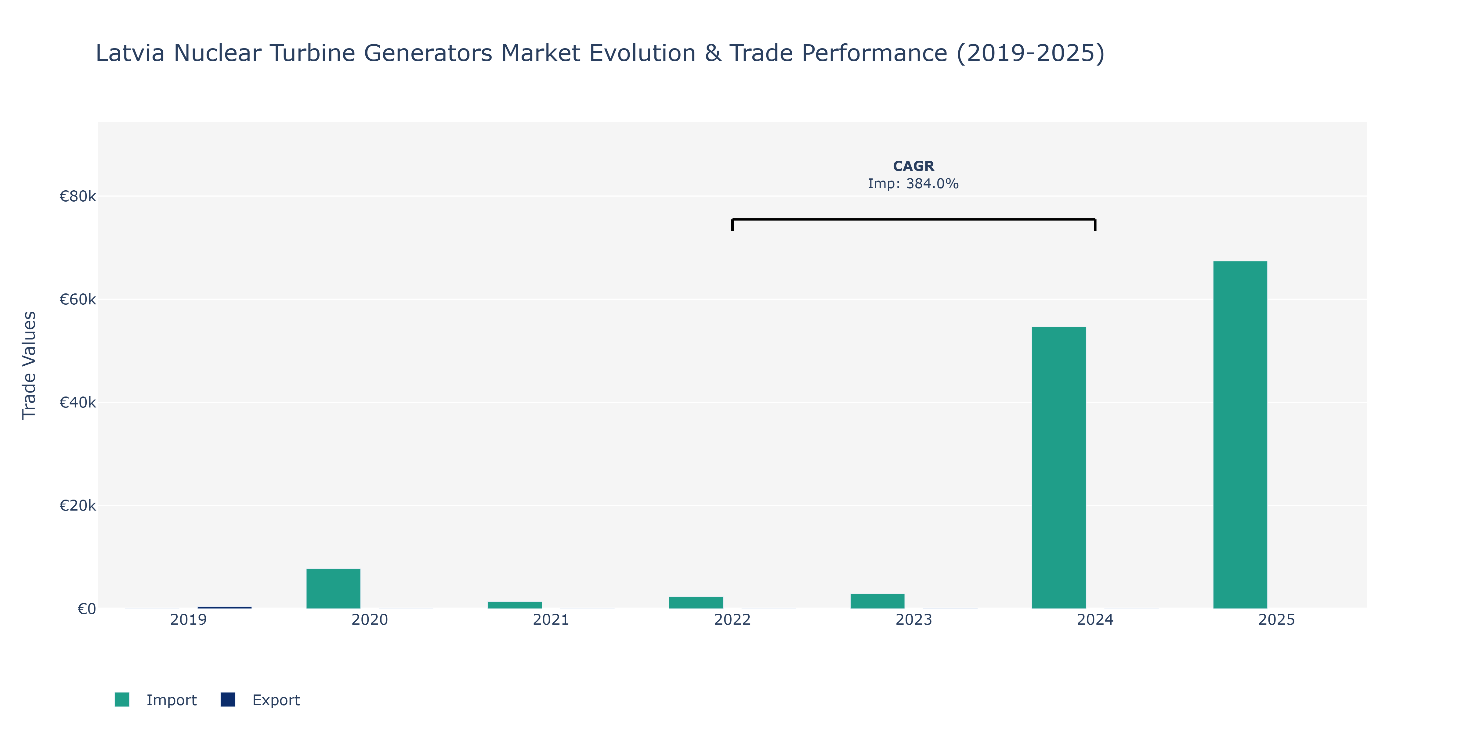 Latvia Nuclear Turbine Generators Market: Production & Trade Performance (2019-2025)