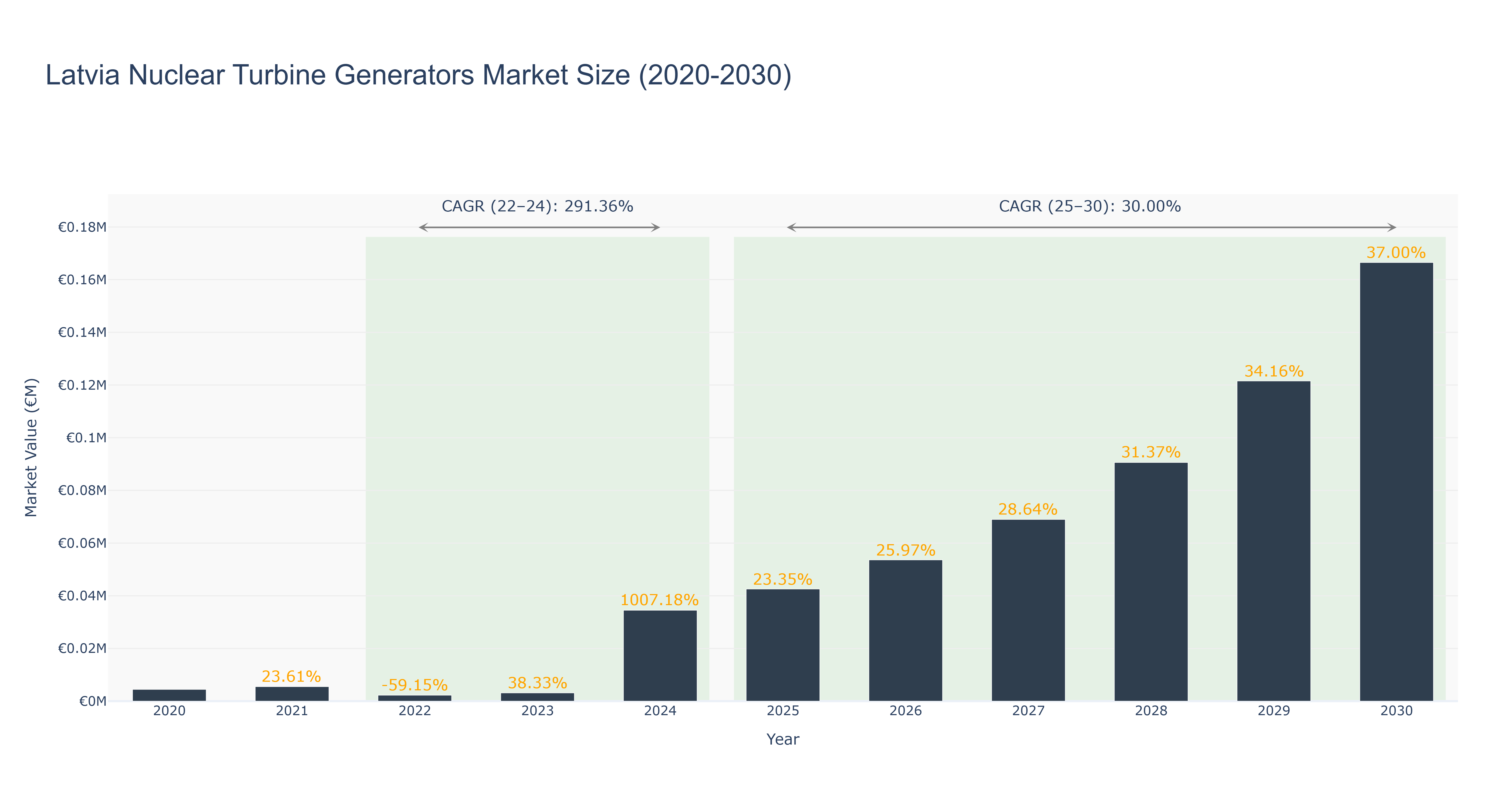 Latvia Nuclear Turbine Generators Market Size (2020-2030)