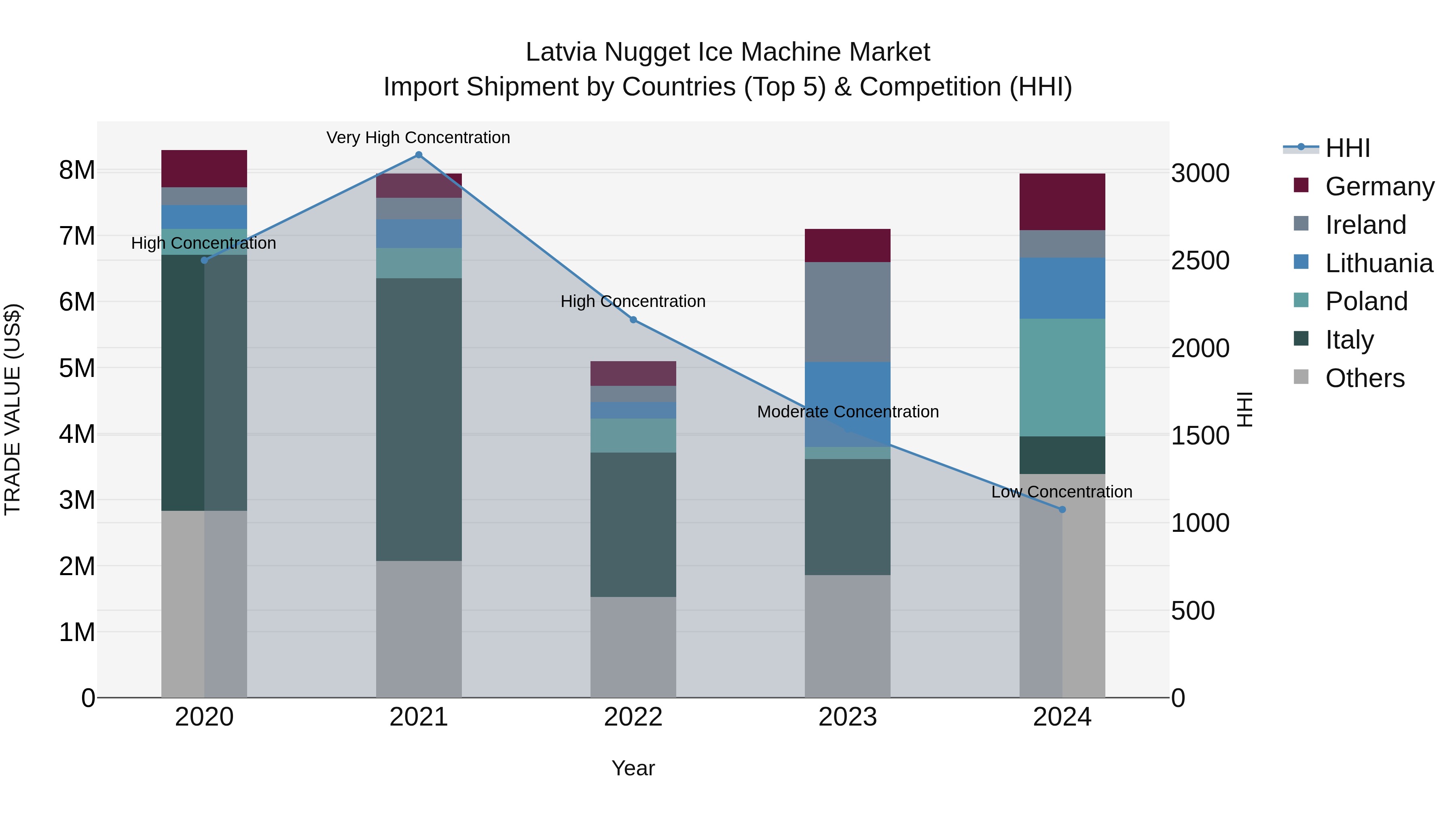 Latvia Nugget Ice Machine Market Top 5 Importing Countries and Market Competition (HHI) Analysis