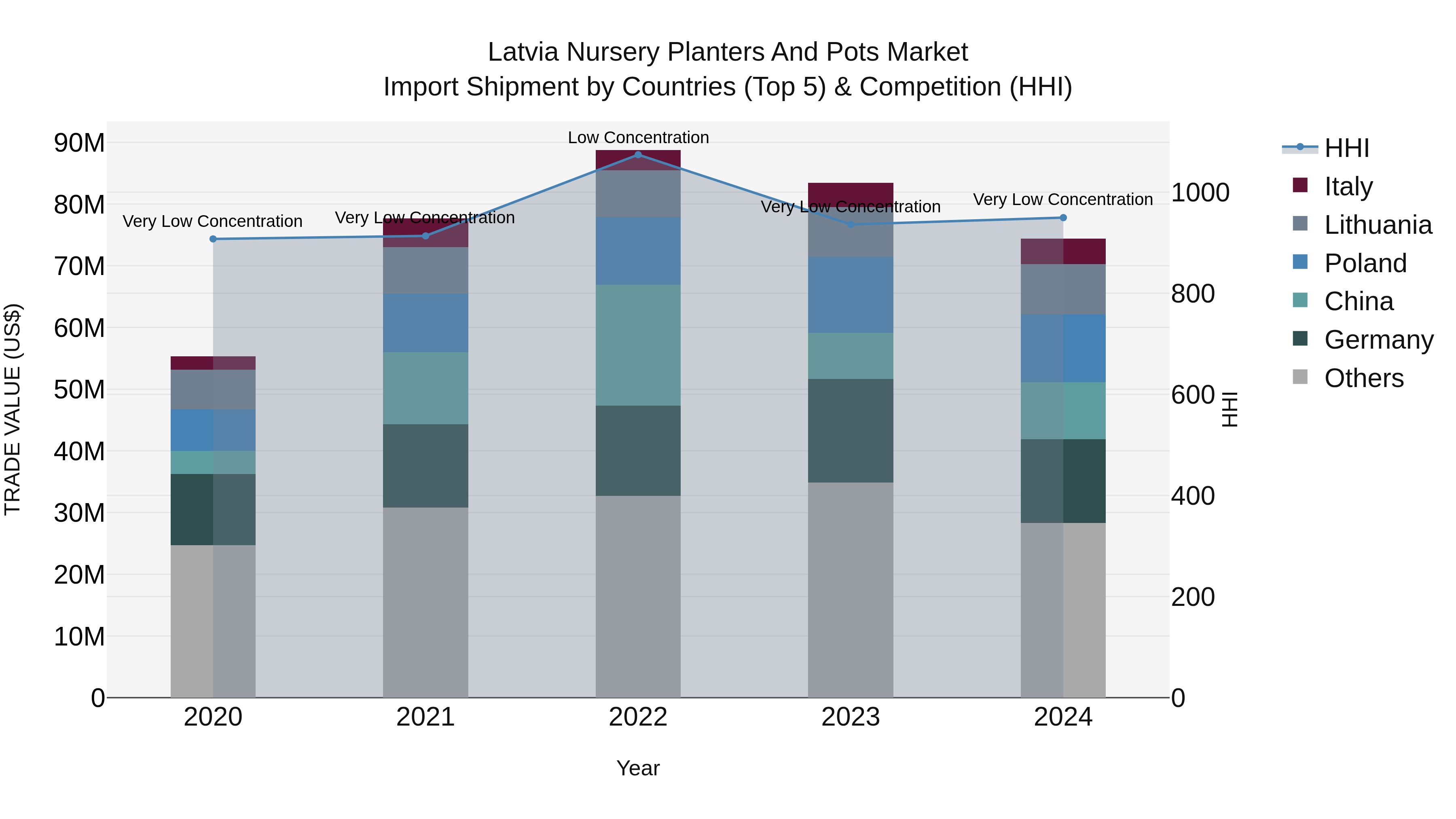 Latvia Nursery Planters and Pots Market Top 5 Importing Countries and Market Competition (HHI) Analysis