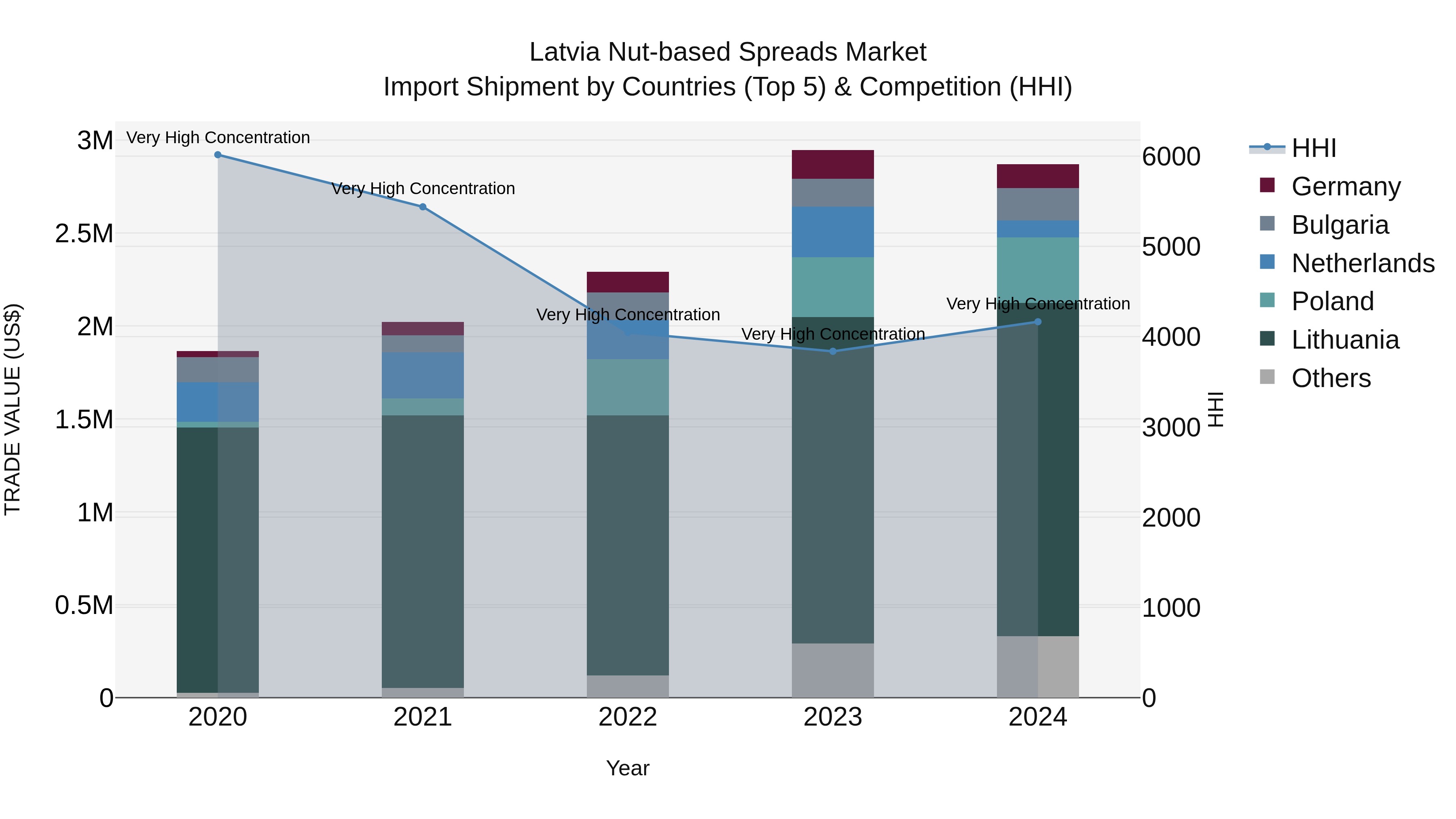 Latvia Nut-based Spreads Market Top 5 Importing Countries and Market Competition (HHI) Analysis