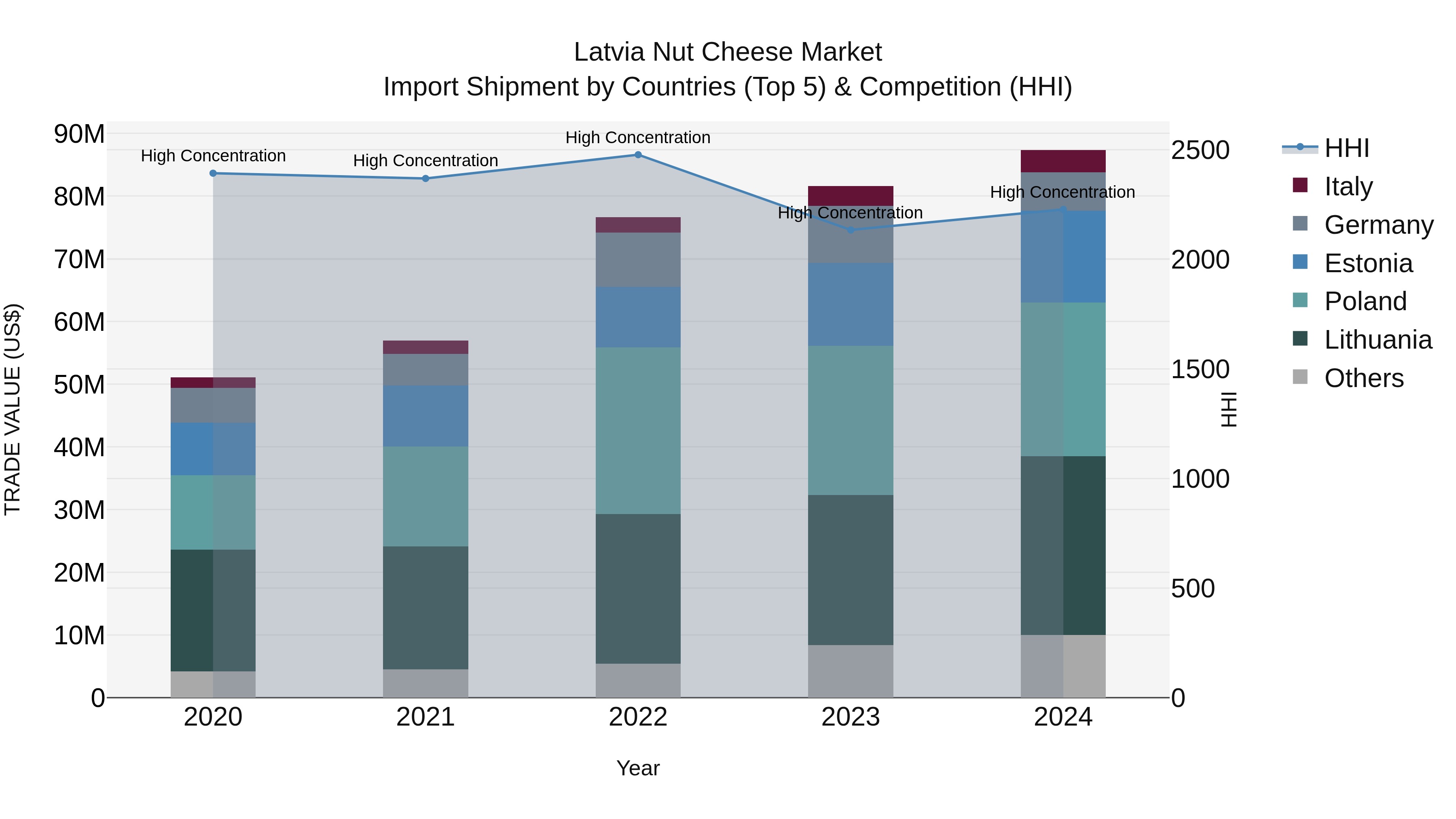 Latvia Nut Cheese Market Top 5 Importing Countries and Market Competition (HHI) Analysis