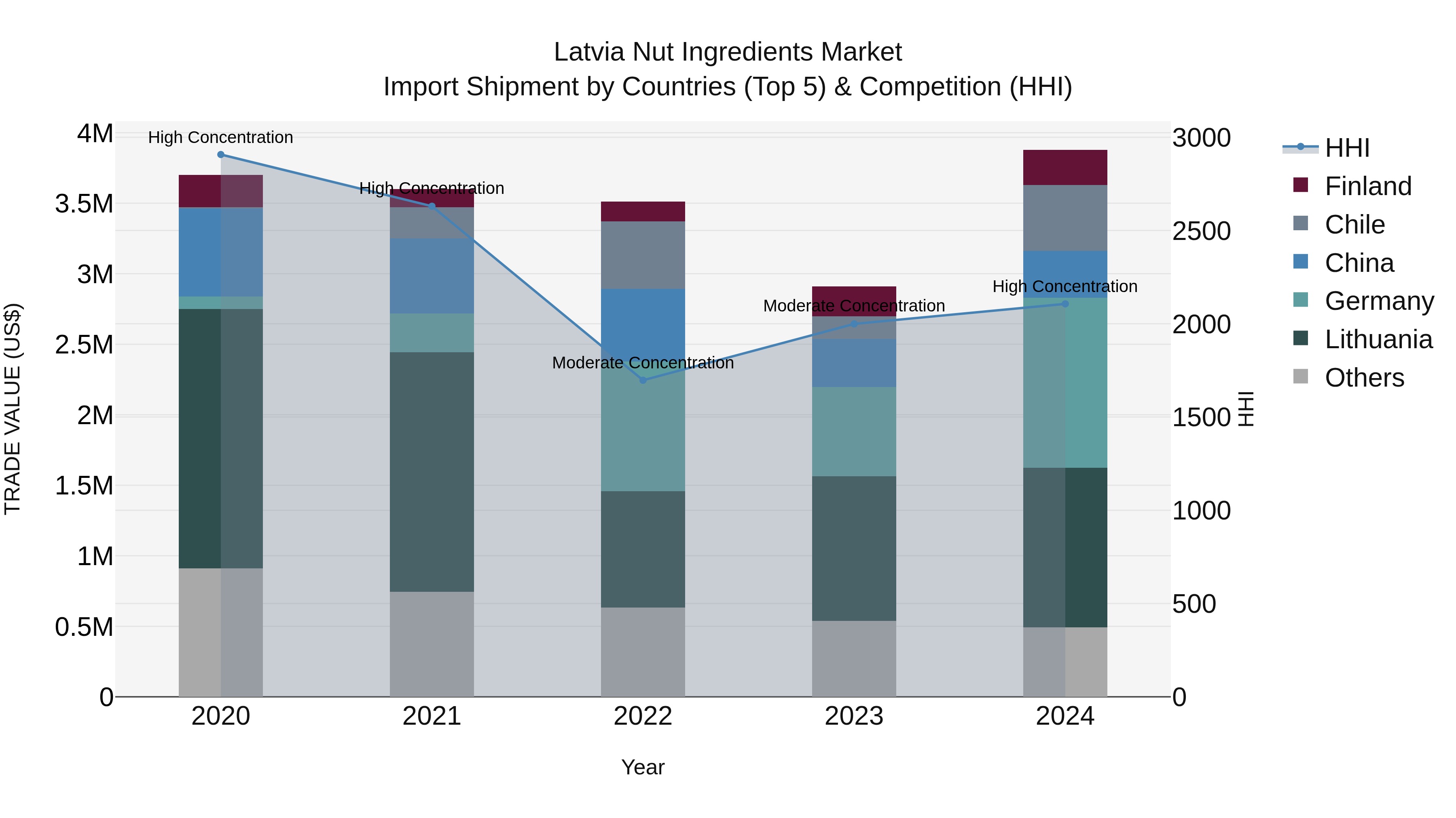 Latvia Nut Ingredients Market Top 5 Importing Countries and Market Competition (HHI) Analysis