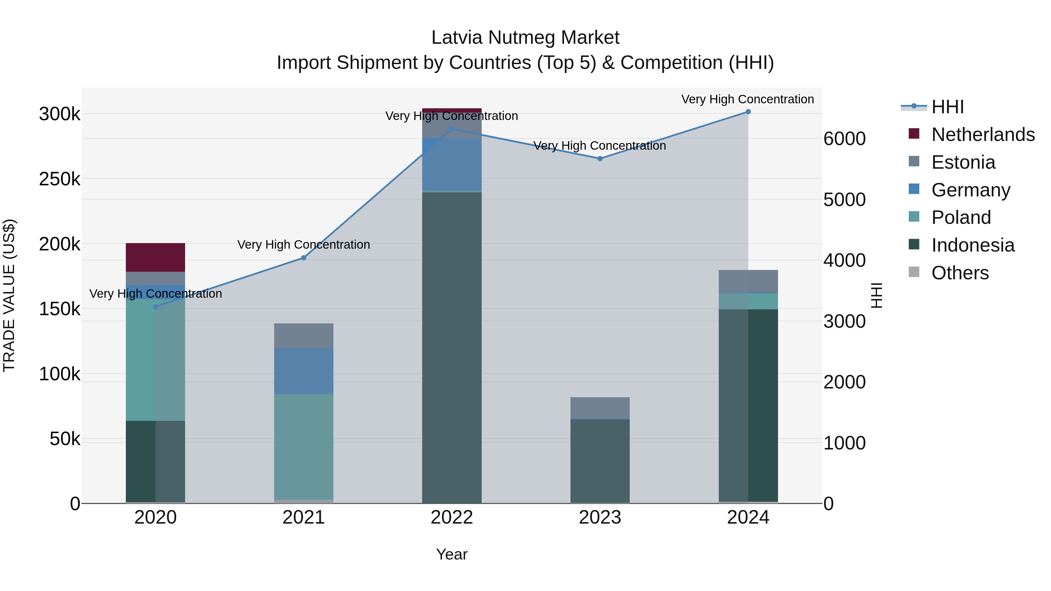 Latvia Nutmeg Market Top 5 Importing Countries and Market Competition (HHI) Analysis