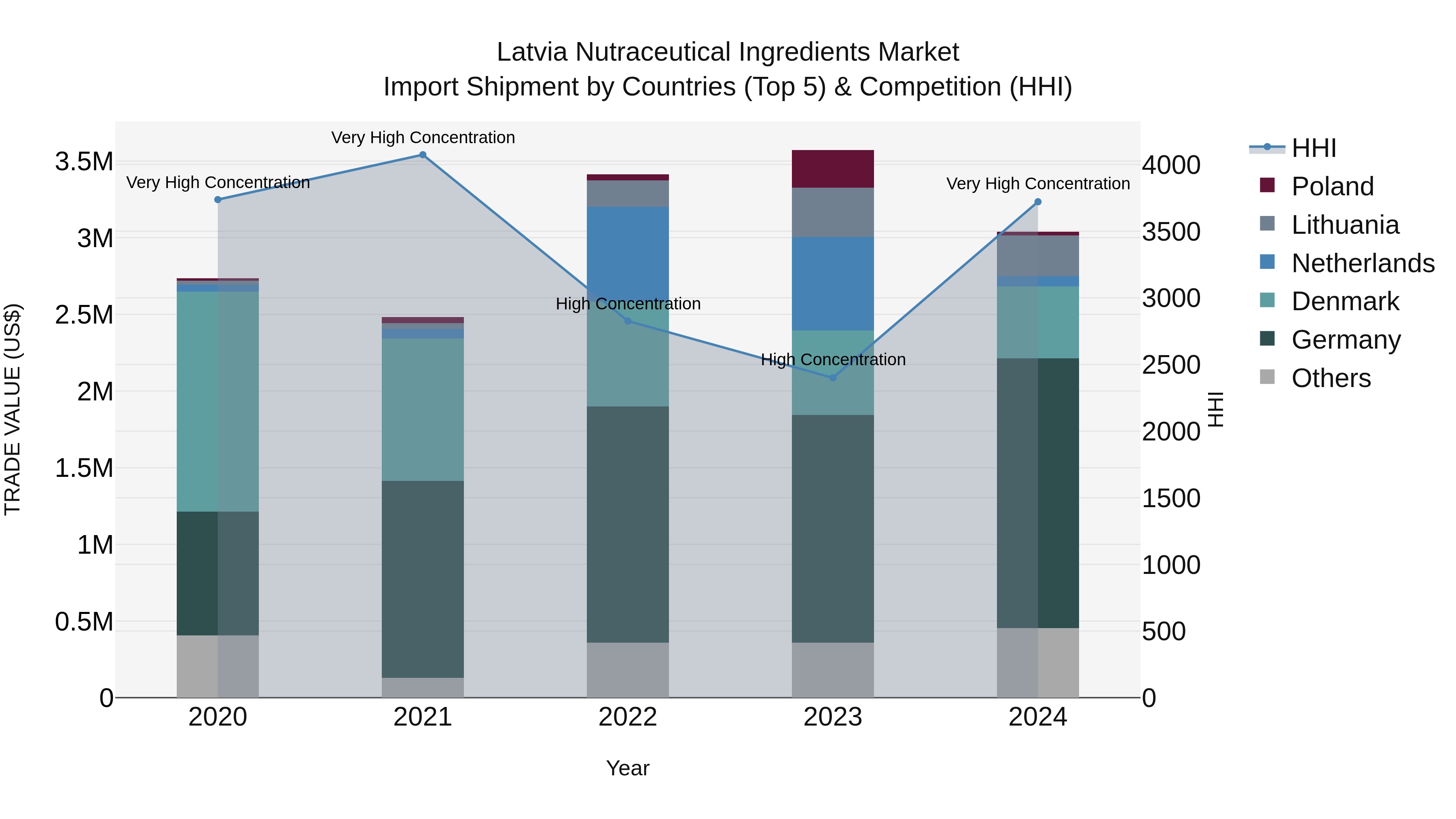 Latvia Nutraceutical Ingredients Market Top 5 Importing Countries and Market Competition (HHI) Analysis