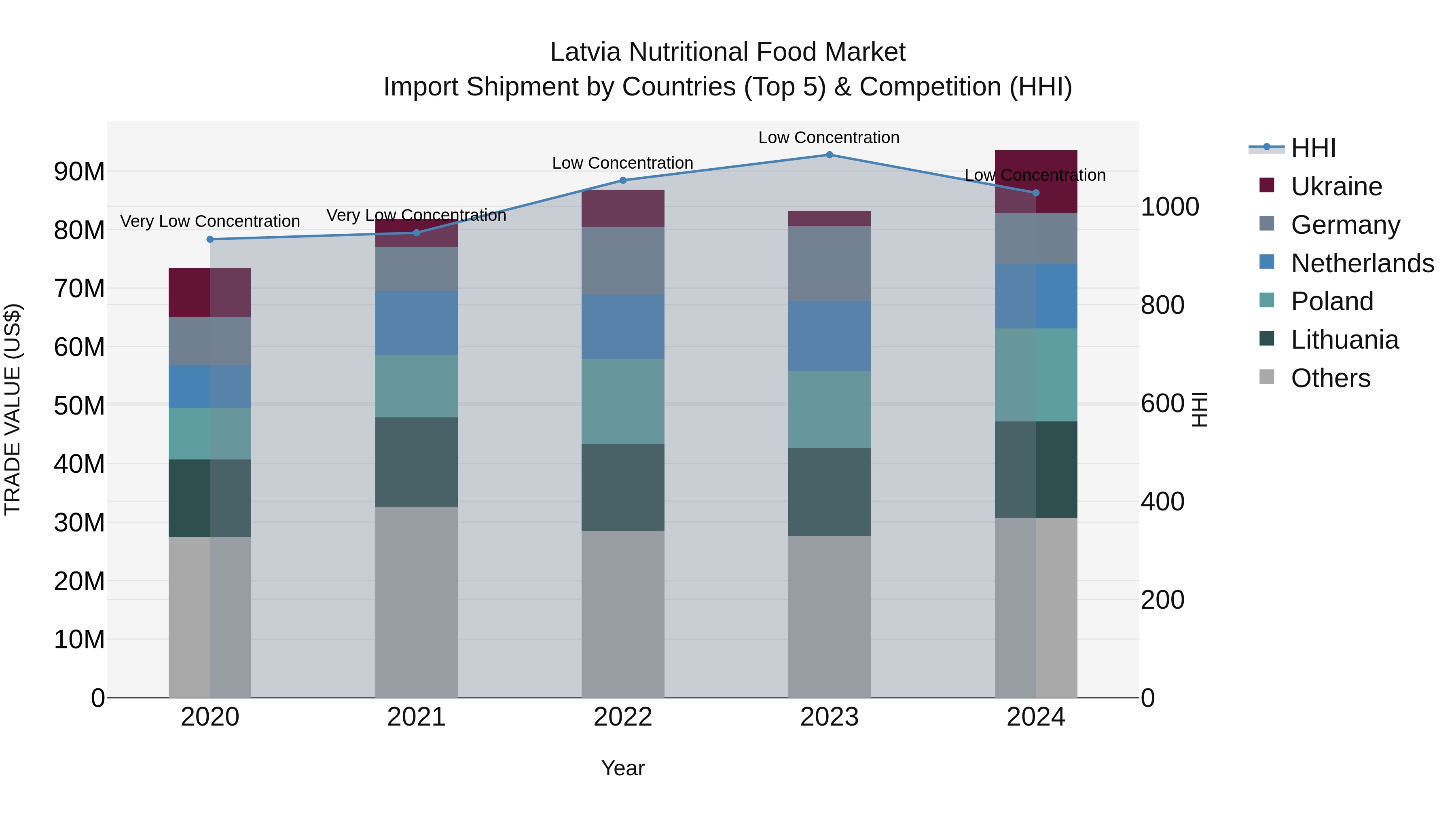 Latvia Nutritional Food Market Top 5 Importing Countries and Market Competition (HHI) Analysis