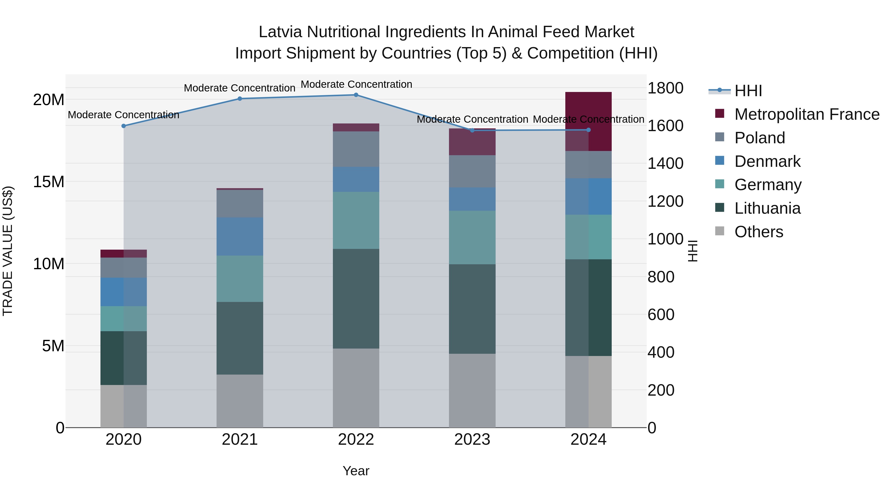 Latvia Nutritional Ingredients in Animal Feed Market Top 5 Importing Countries and Market Competition (HHI) Analysis