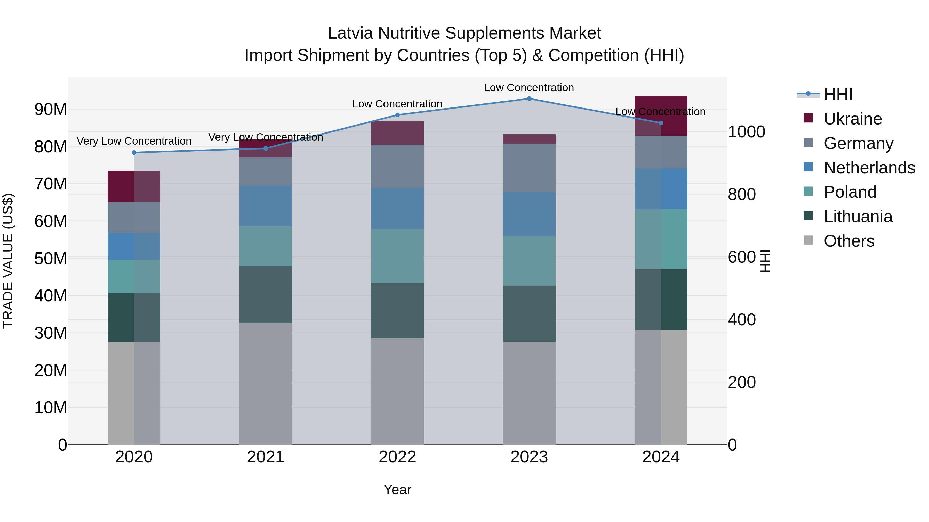 Latvia Nutritive Supplements Market Top 5 Importing Countries and Market Competition (HHI) Analysis