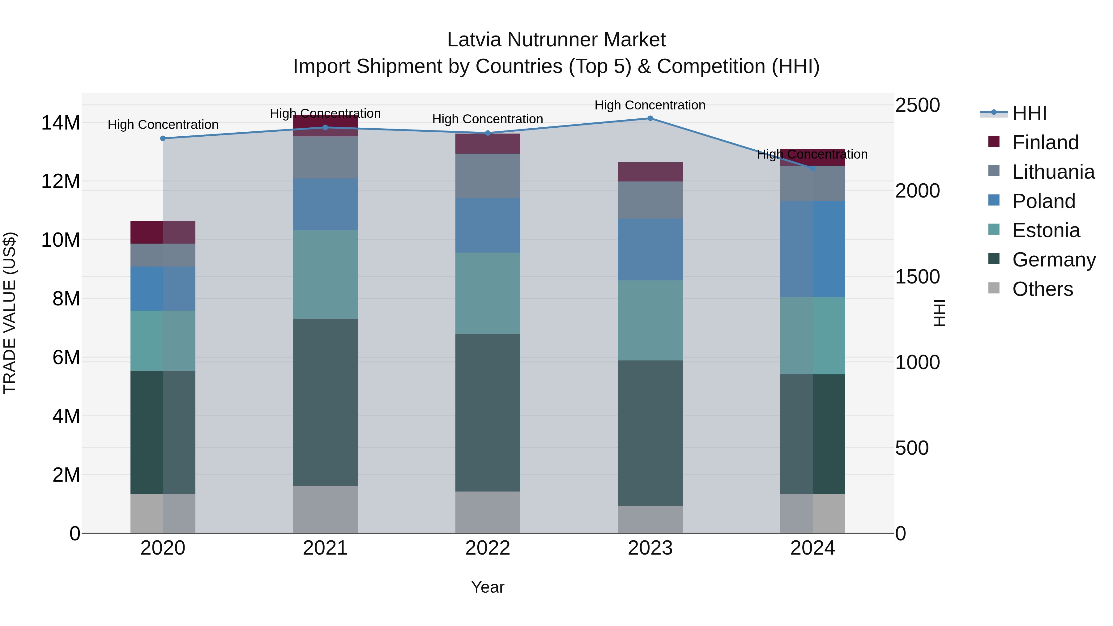 Latvia Nutrunner Market Top 5 Importing Countries and Market Competition (HHI) Analysis