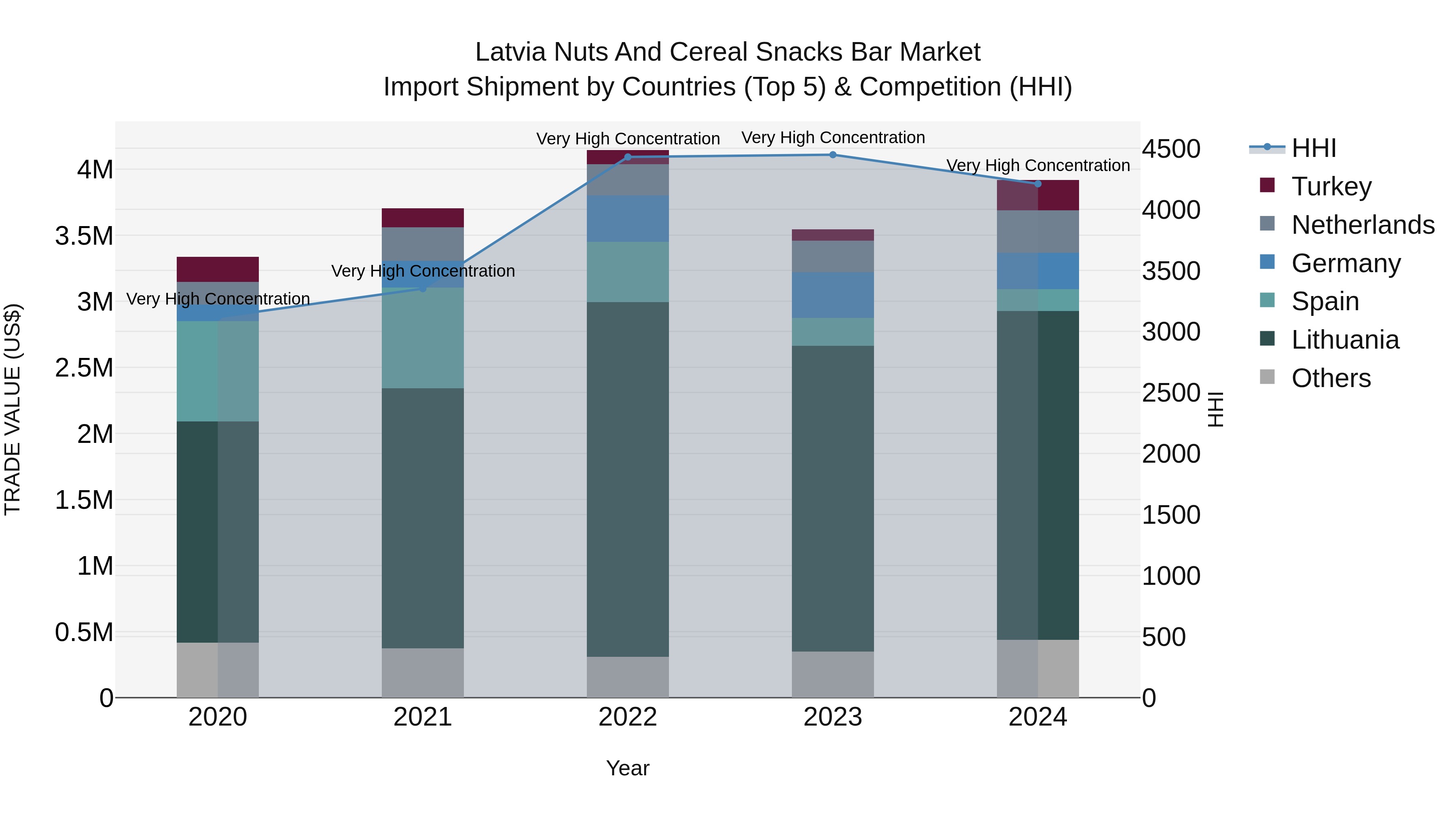 Latvia Nuts and Cereal Snacks Bar Market Top 5 Importing Countries and Market Competition (HHI) Analysis