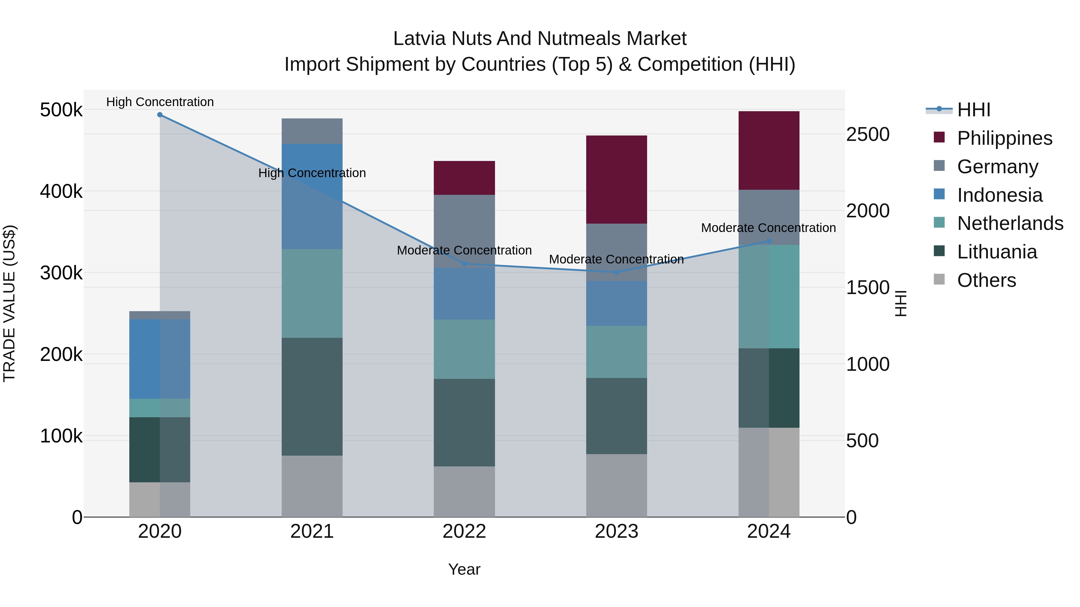 Latvia Nuts and Nutmeals Market Top 5 Importing Countries and Market Competition (HHI) Analysis
