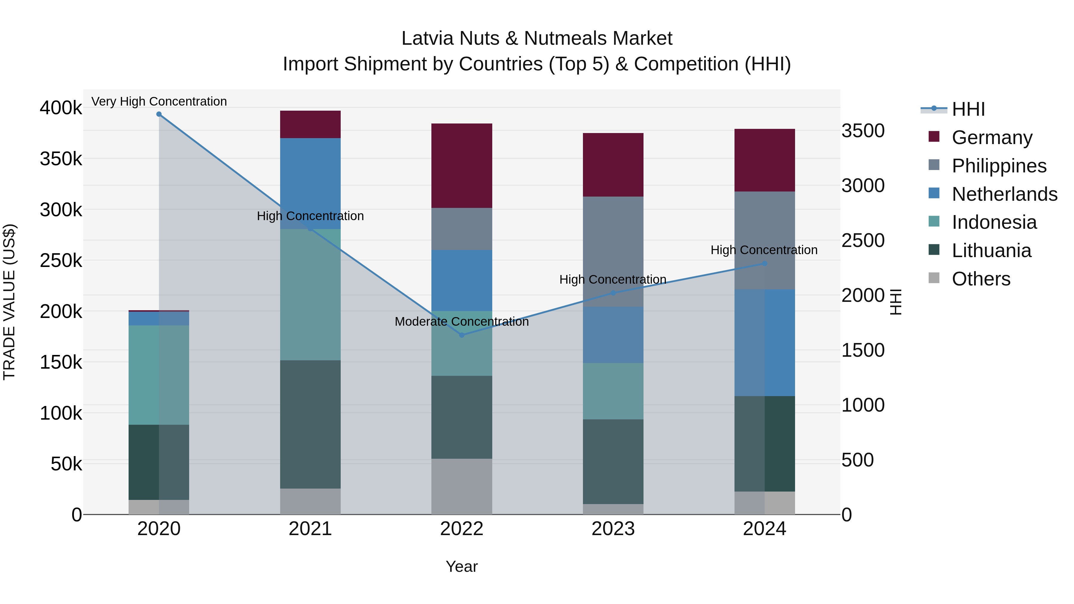 Latvia Nuts & Nutmeals Market Top 5 Importing Countries and Market Competition (HHI) Analysis