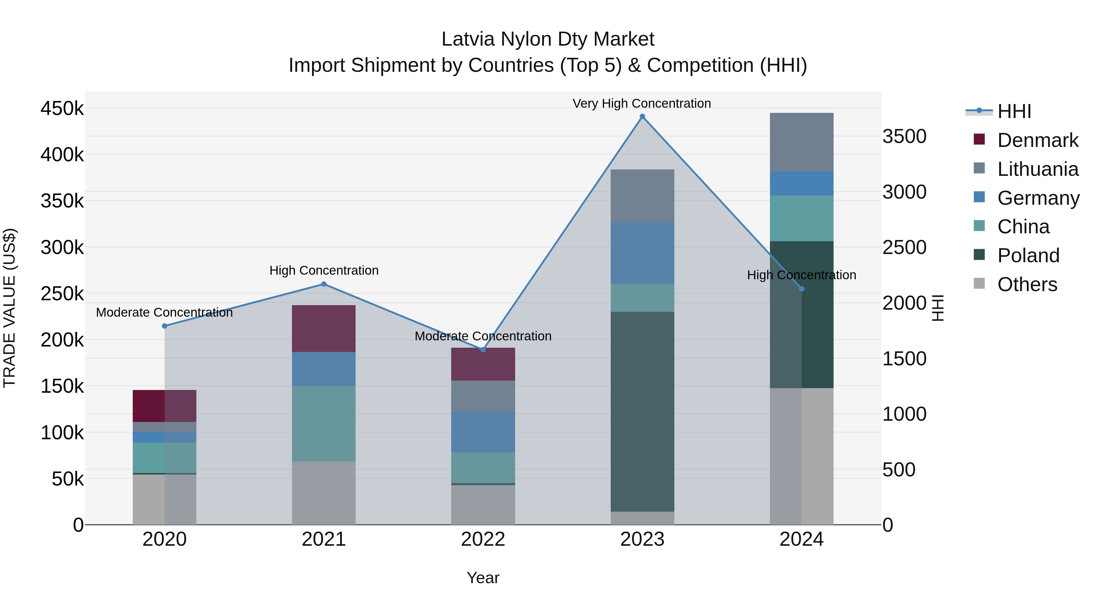 Latvia Nylon Dty Market Top 5 Importing Countries and Market Competition (HHI) Analysis