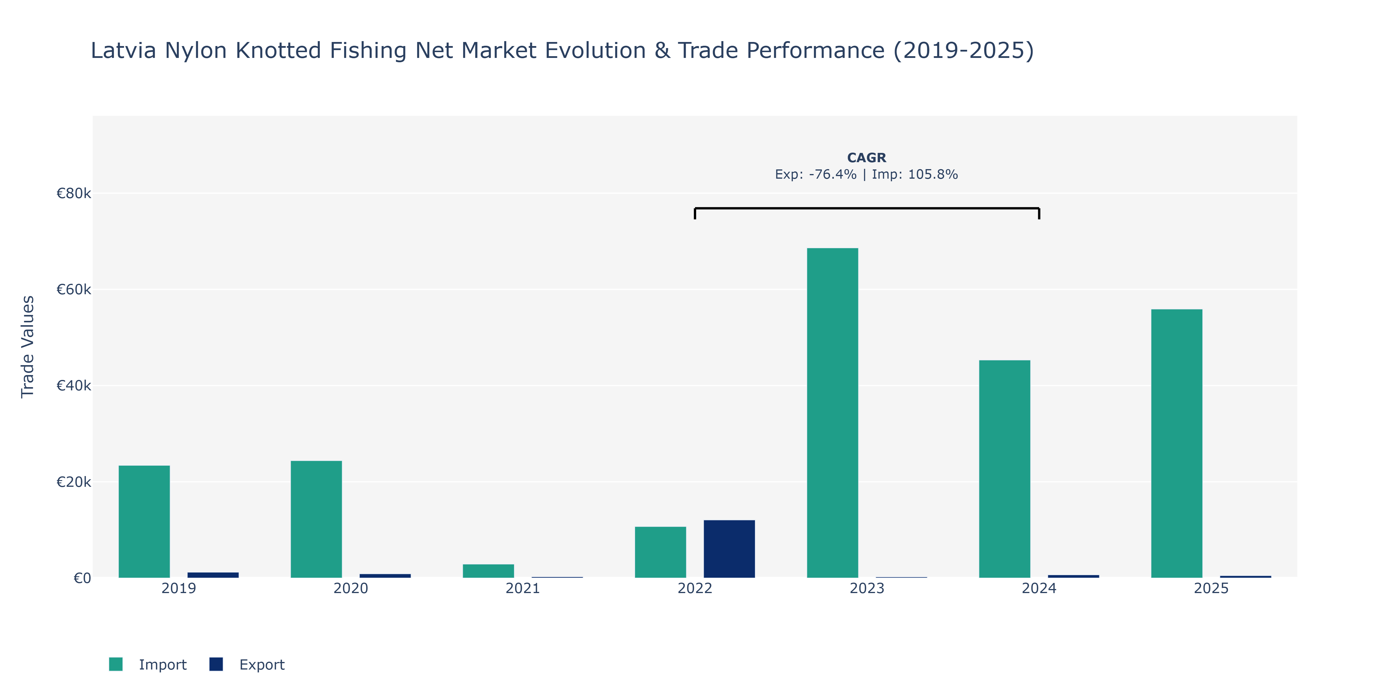Latvia Nylon Knotted Fishing Net Market: Production & Trade Performance (2019-2025)