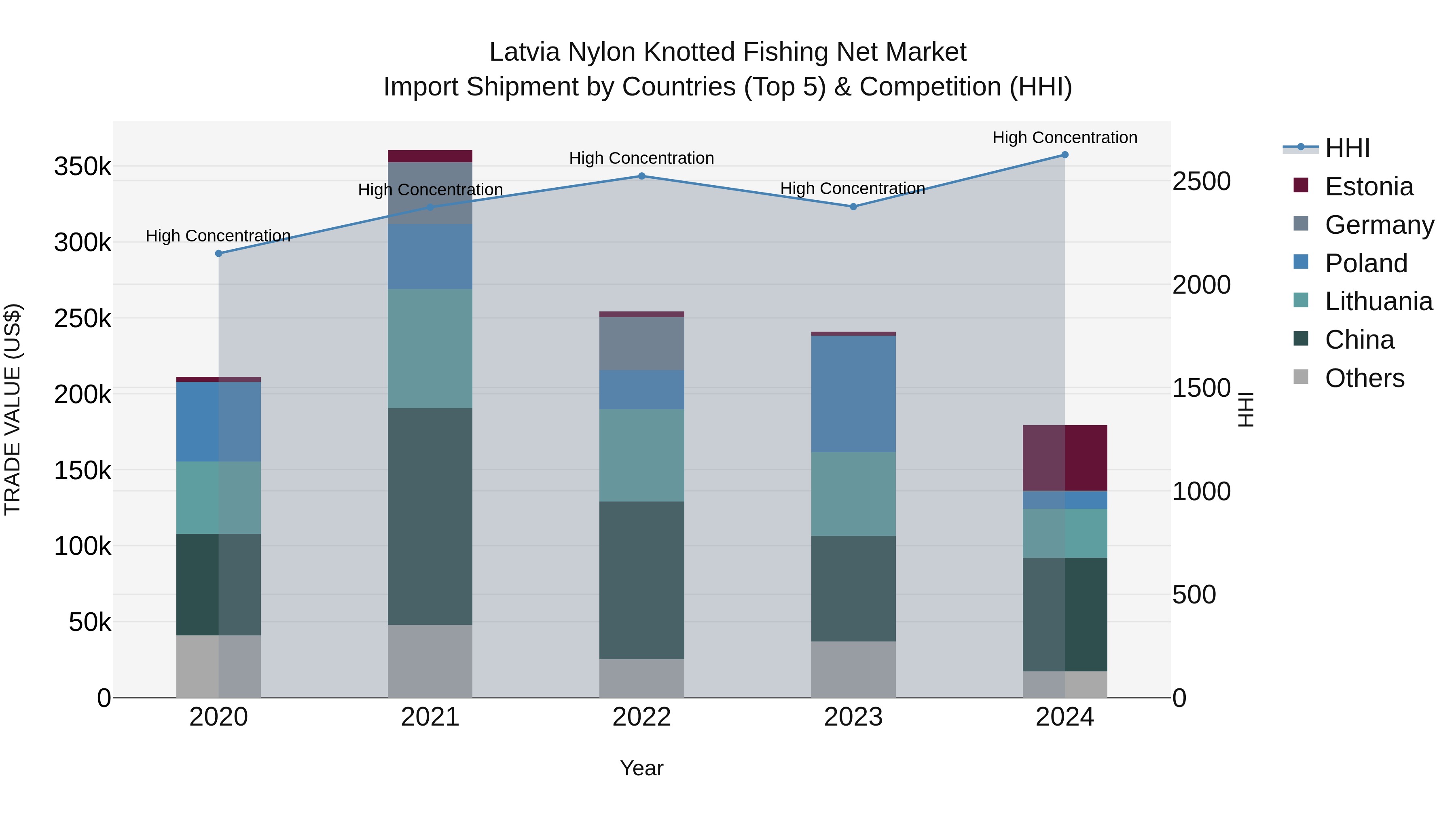 Latvia Nylon Knotted Fishing Net Market Top 5 Importing Countries and Market Competition (HHI) Analysis