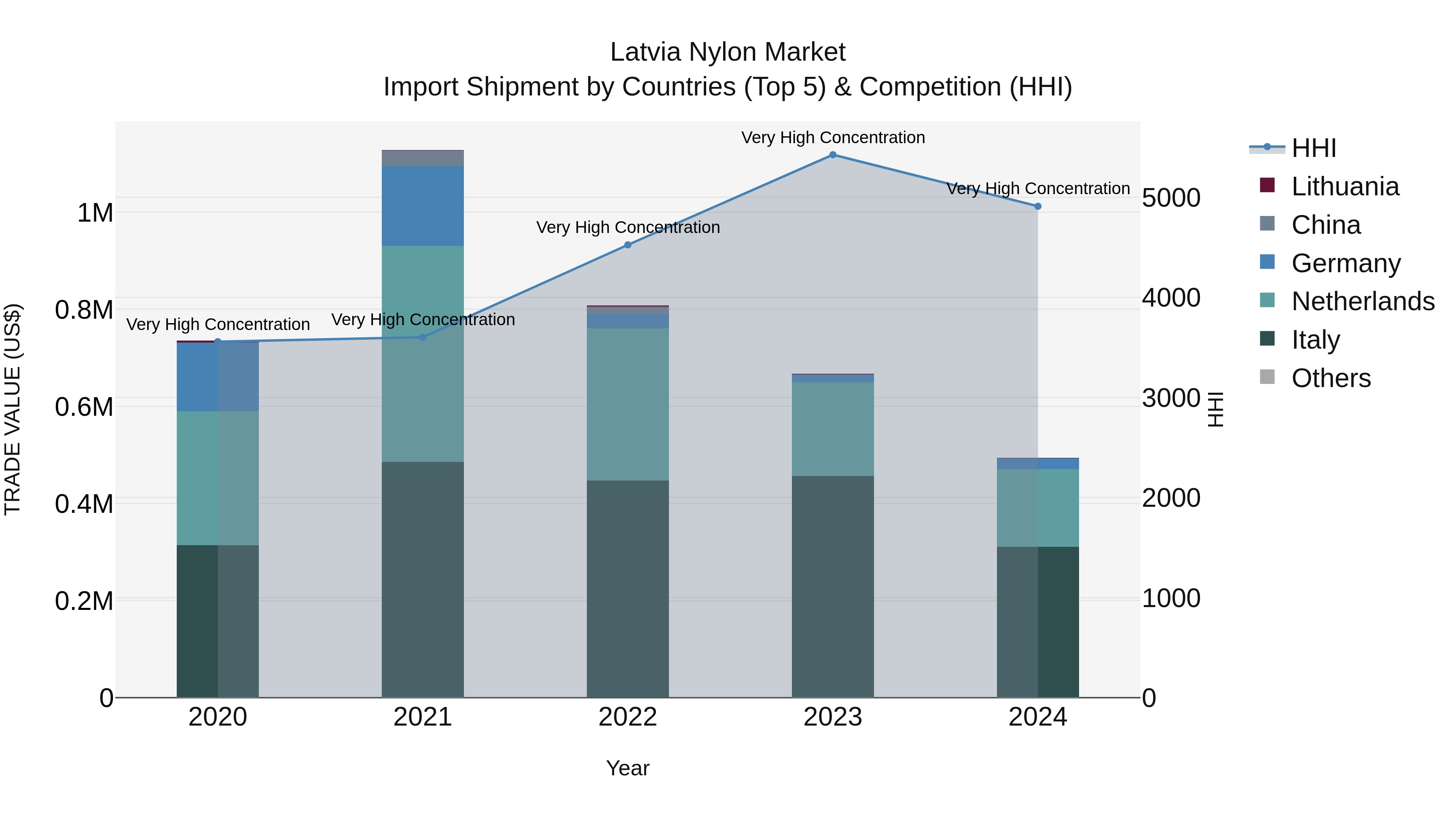 Latvia Nylon Market Top 5 Importing Countries and Market Competition (HHI) Analysis
