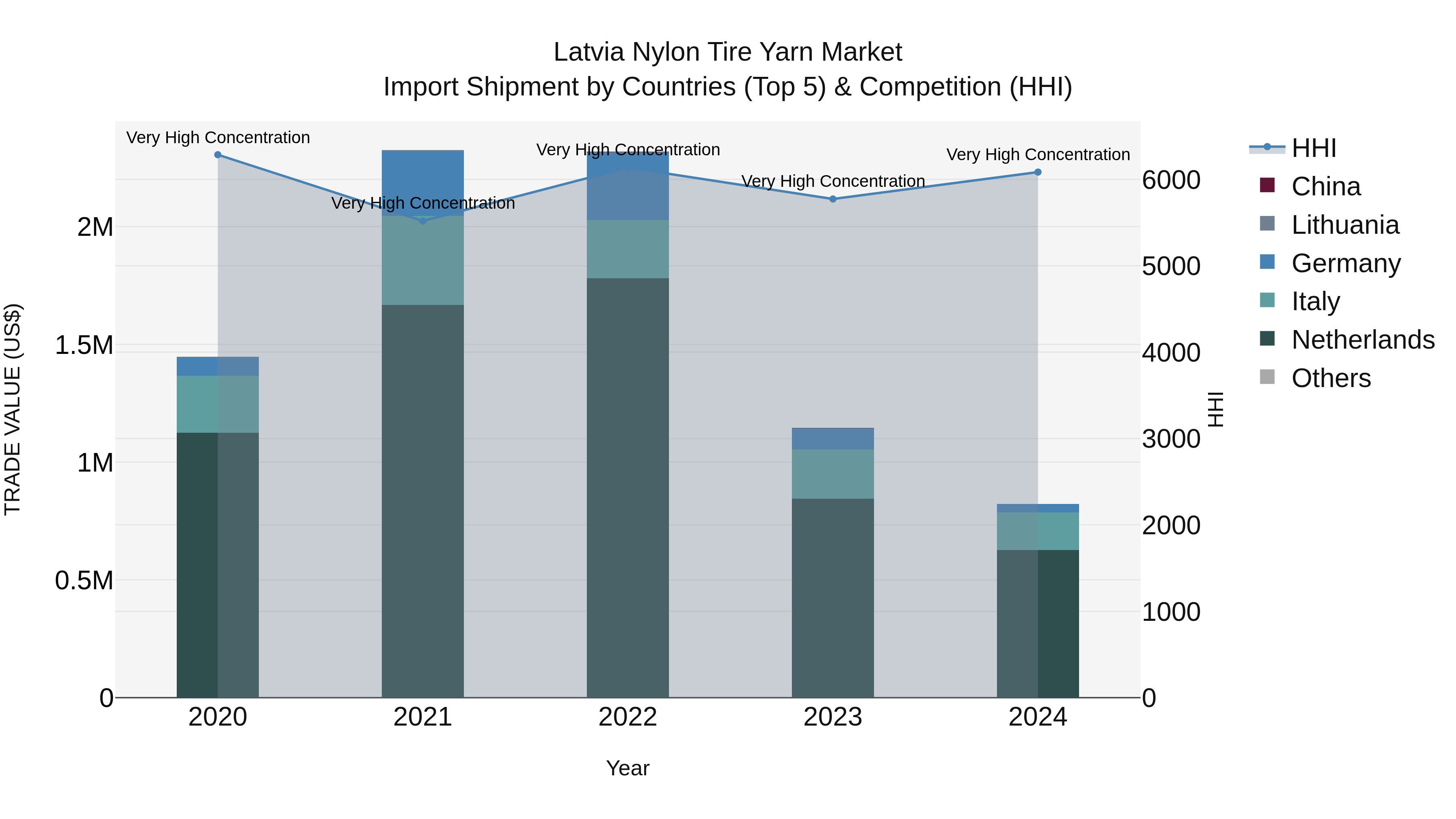 Latvia Nylon Tire Yarn Market Top 5 Importing Countries and Market Competition (HHI) Analysis