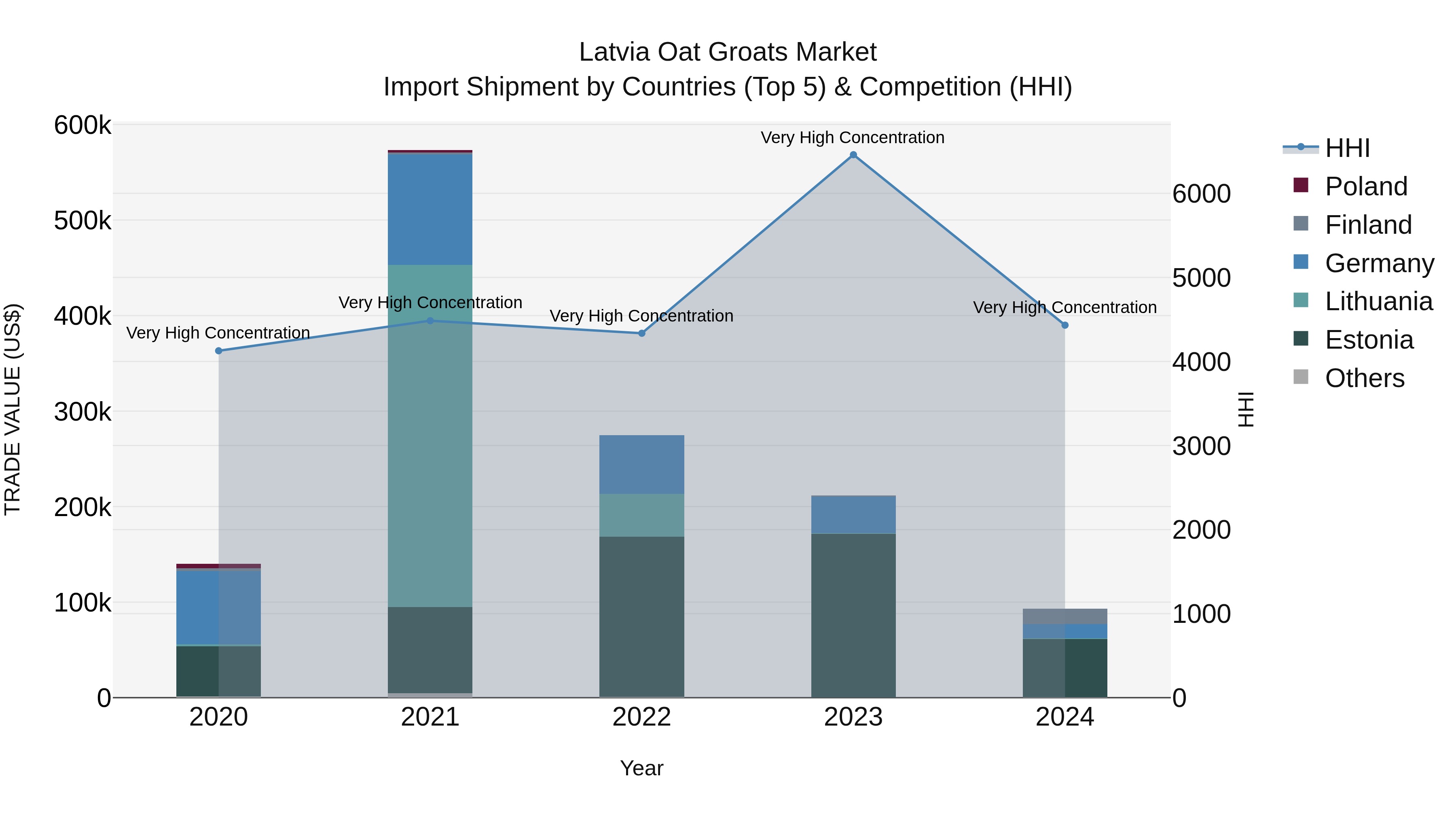 Latvia Oat Groats Market Top 5 Importing Countries and Market Competition (HHI) Analysis
