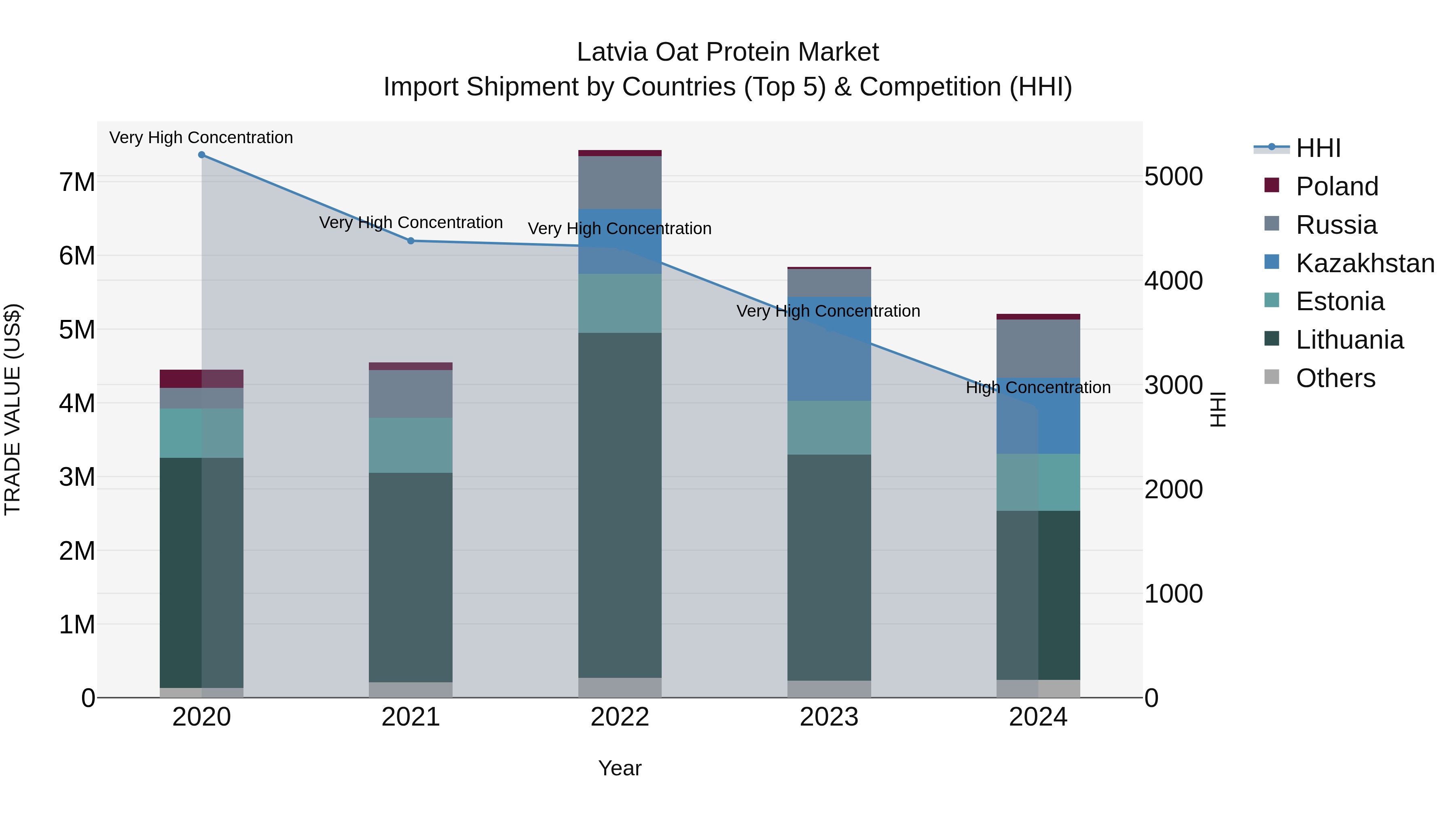 Latvia Oat Protein Market Top 5 Importing Countries and Market Competition (HHI) Analysis
