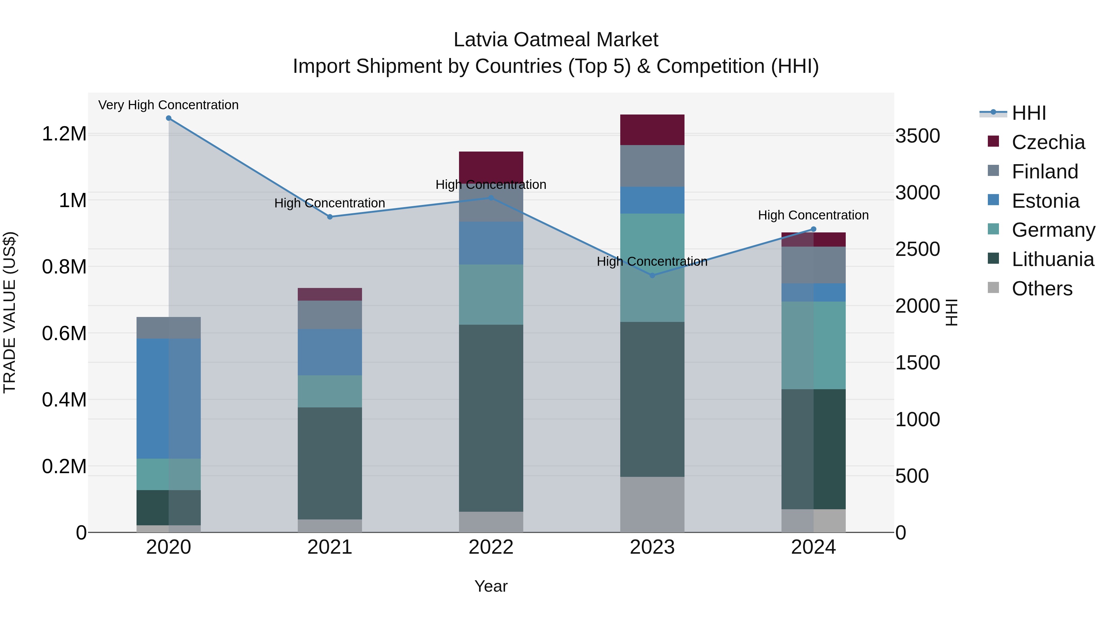Latvia Oatmeal Market Top 5 Importing Countries and Market Competition (HHI) Analysis