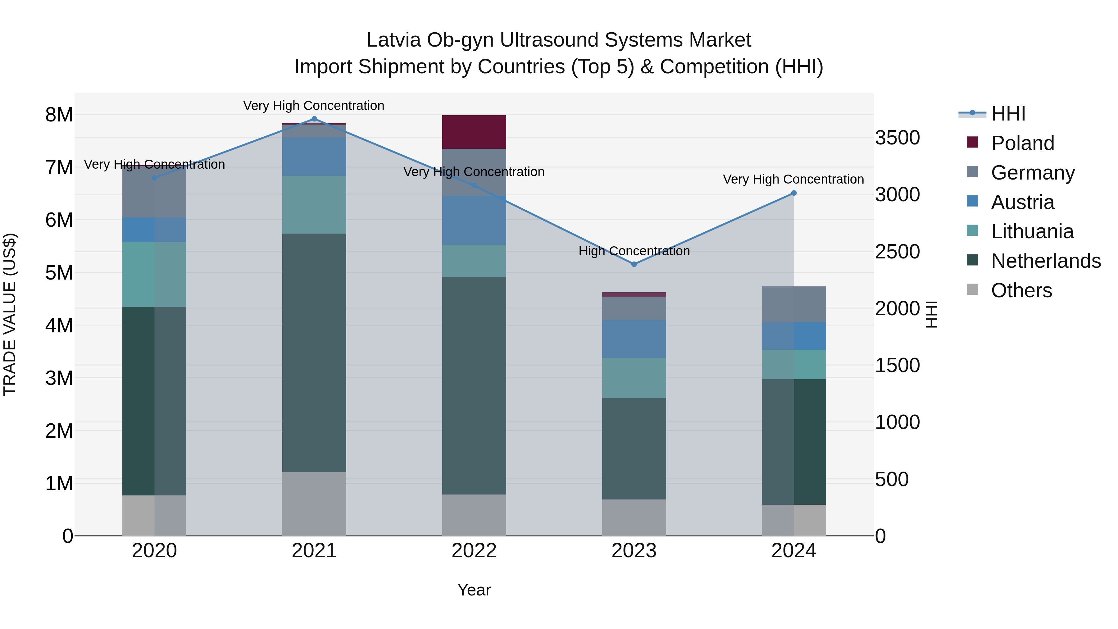 Latvia Ob-gyn Ultrasound Systems Market Top 5 Importing Countries and Market Competition (HHI) Analysis
