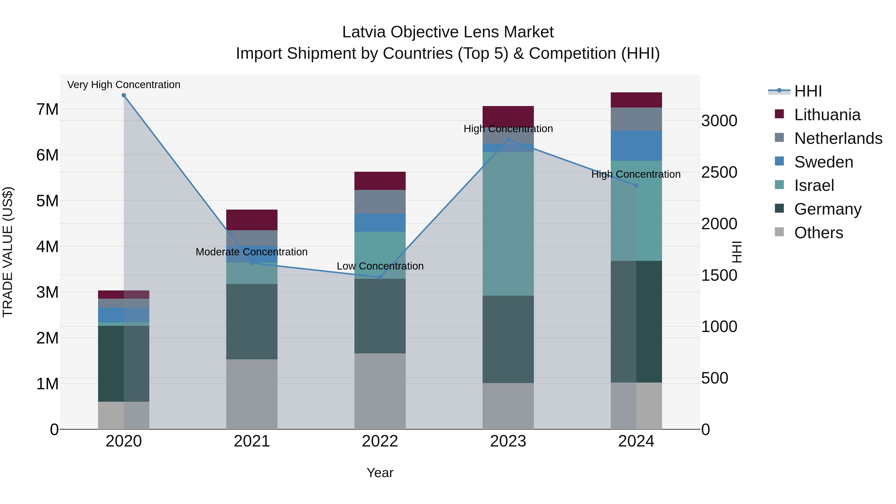 Latvia Objective Lens Market Top 5 Importing Countries and Market Competition (HHI) Analysis