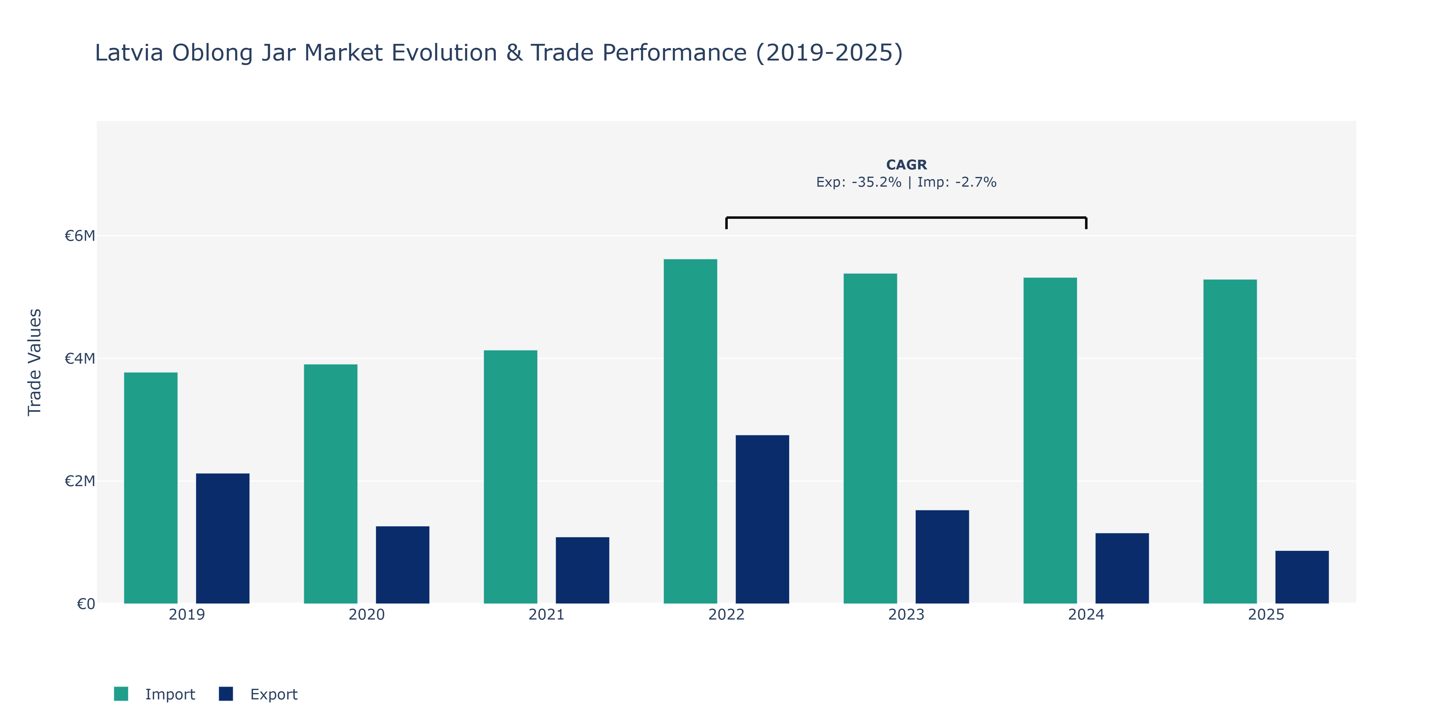 Latvia Oblong Jar Market: Production & Trade Performance (2019-2025)