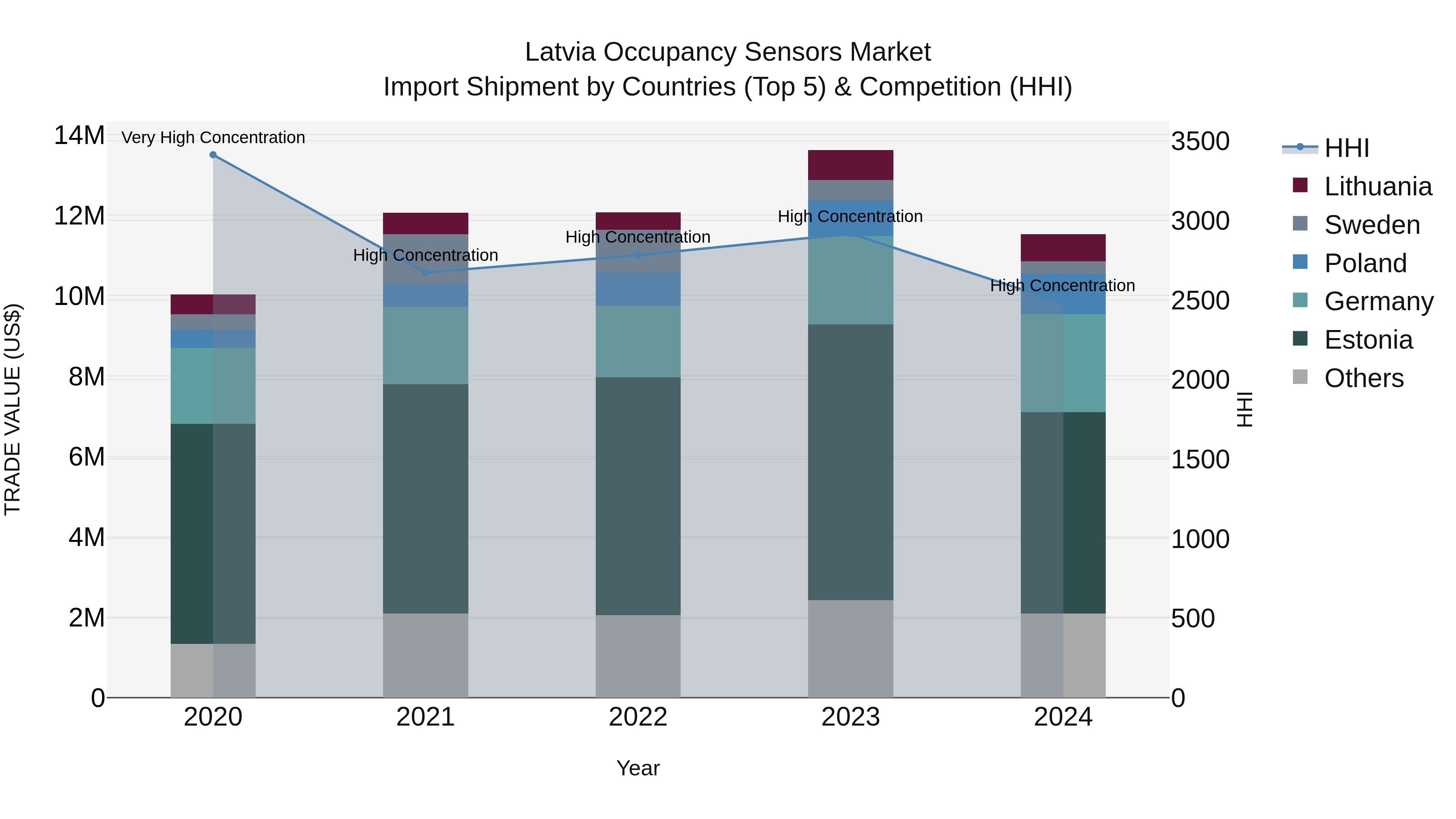 Latvia Occupancy Sensors Market Top 5 Importing Countries and Market Competition (HHI) Analysis