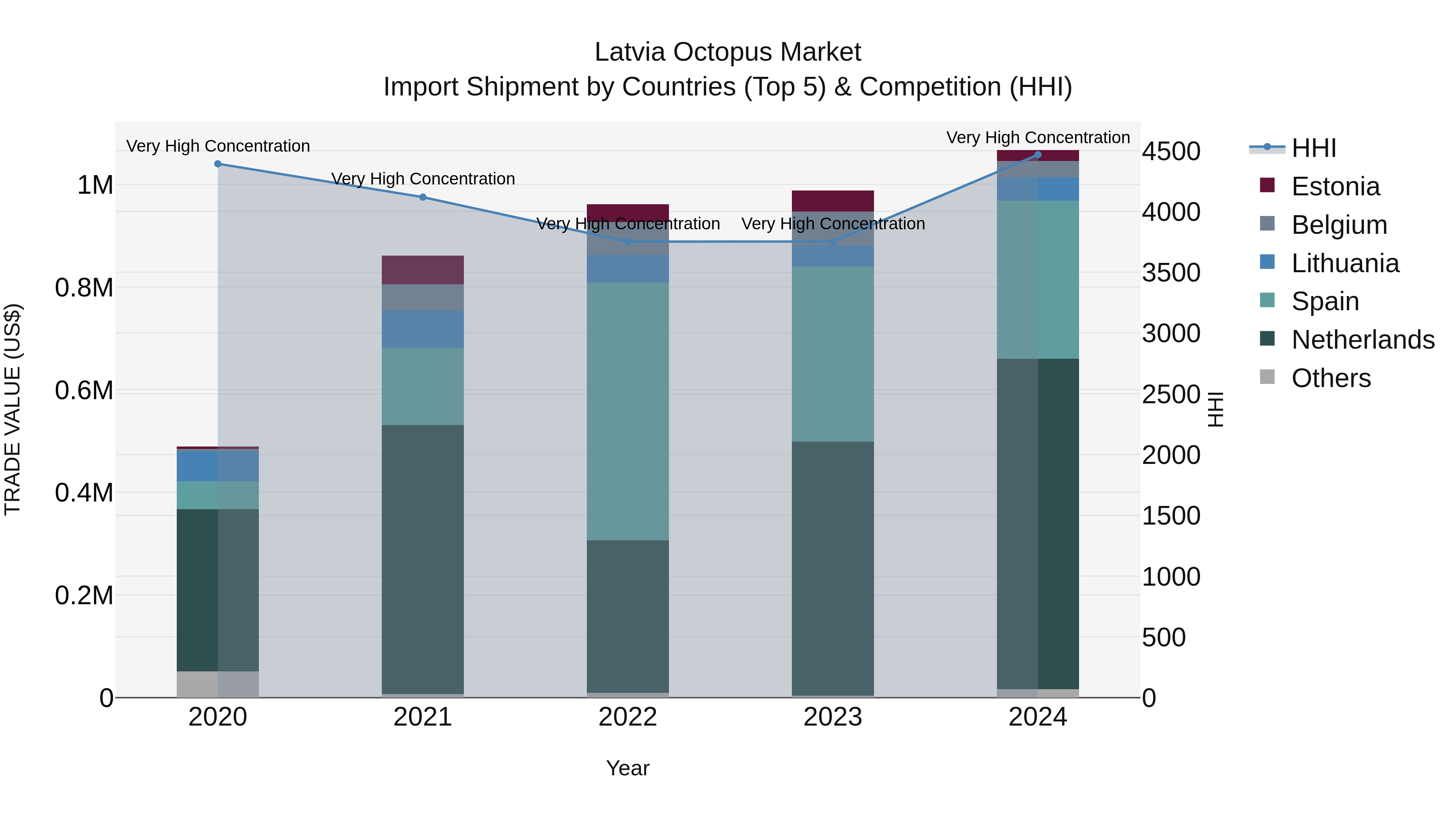 Latvia Octopus Market Top 5 Importing Countries and Market Competition (HHI) Analysis
