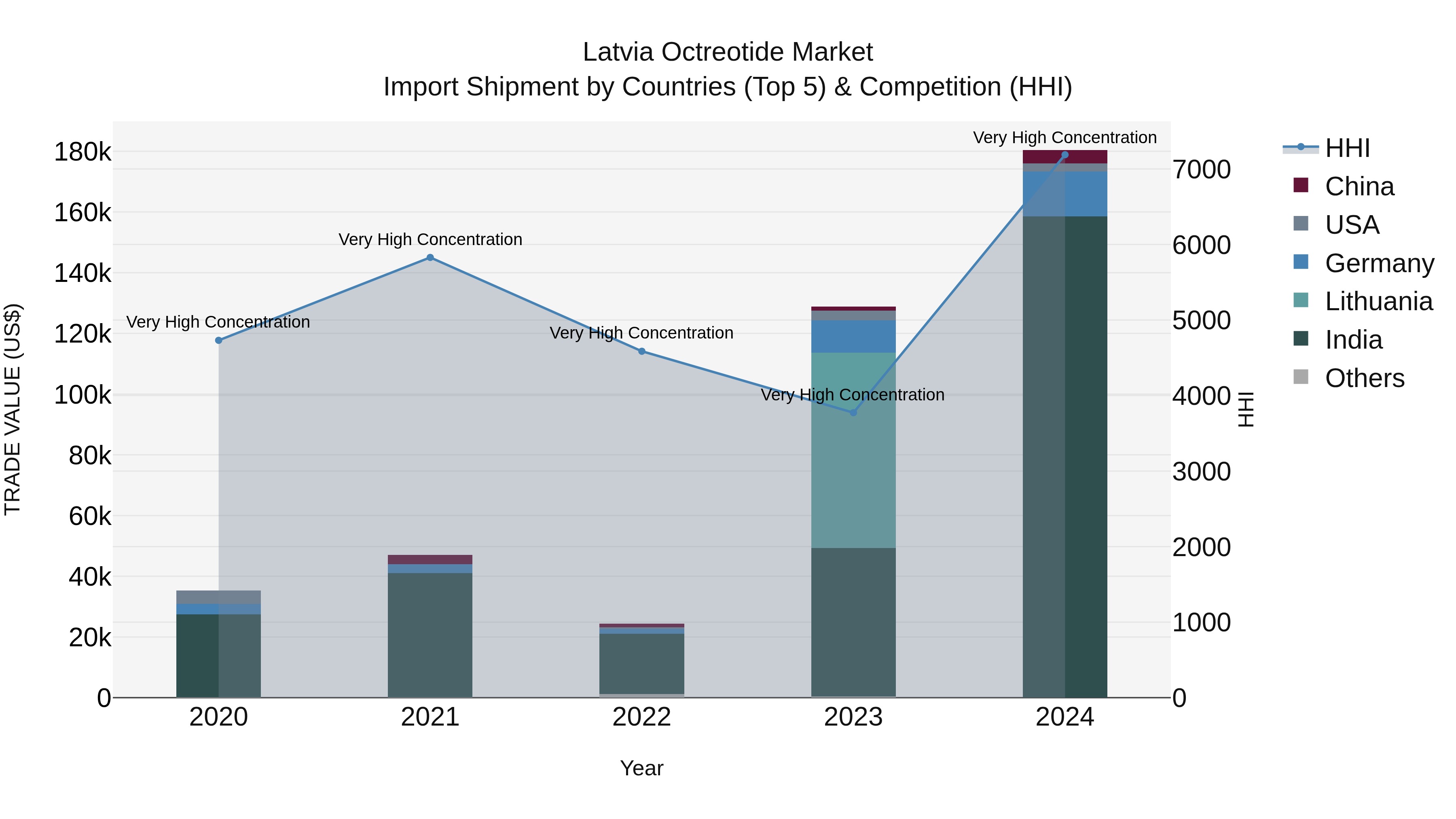 Latvia Octreotide Market Top 5 Importing Countries and Market Competition (HHI) Analysis