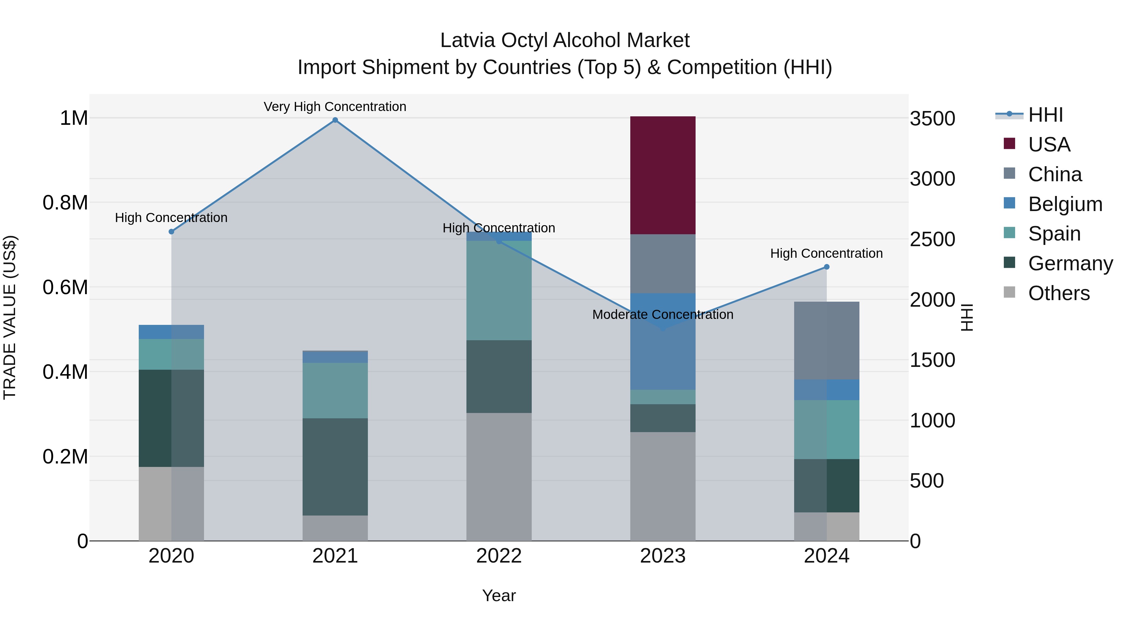 Latvia Octyl Alcohol Market Top 5 Importing Countries and Market Competition (HHI) Analysis